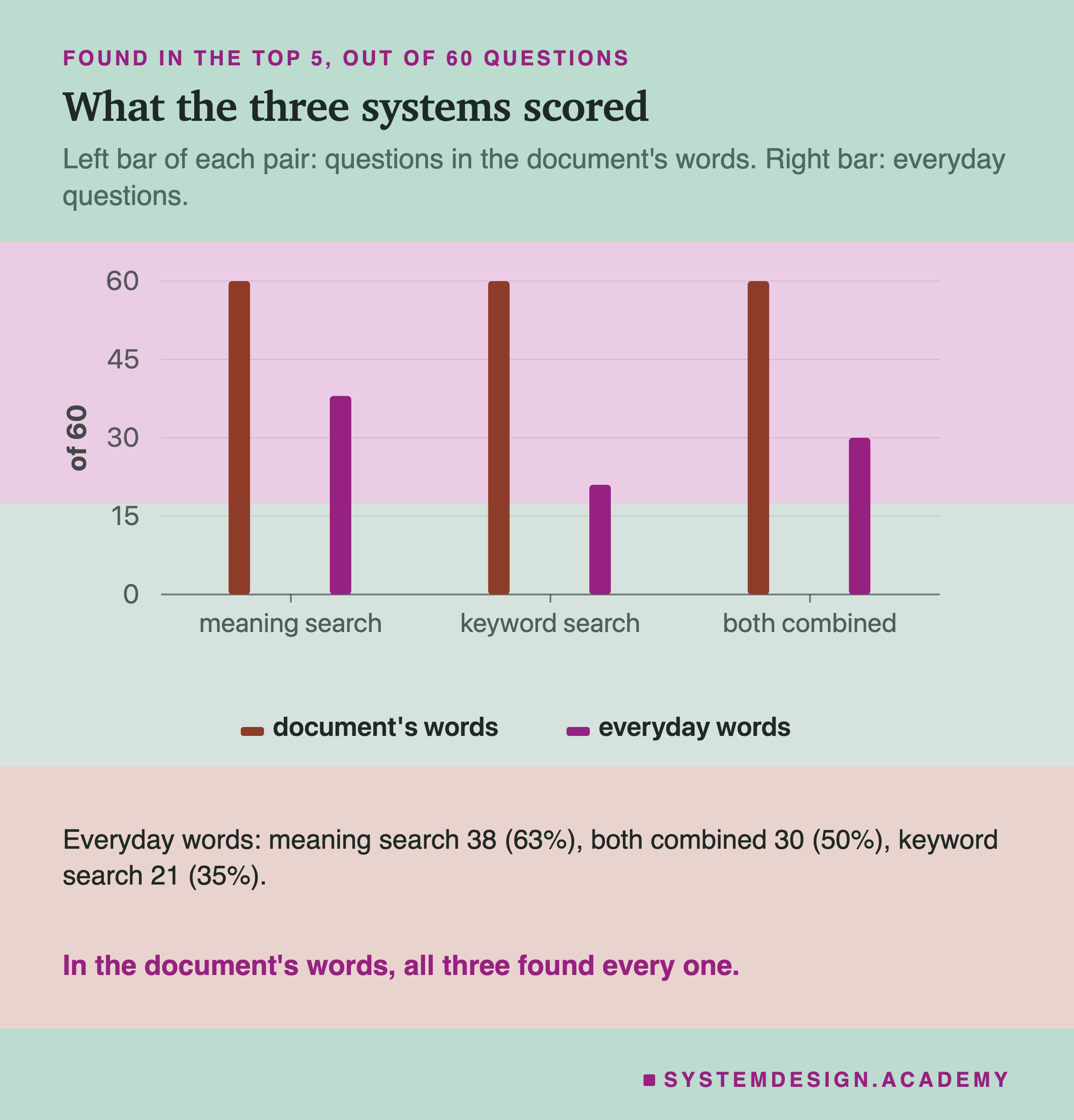 A grouped bar chart. Three groups, one per search system: keyword, meaning, and both. Each group has two bars. For questions in the document's words, all three systems found 60 of 60, which is 100 percent. For everyday questions, meaning search found 38 of 60, which is 63 percent, keyword search found 21 of 60, which is 35 percent, and both combined found 30 of 60, which is 50 percent.