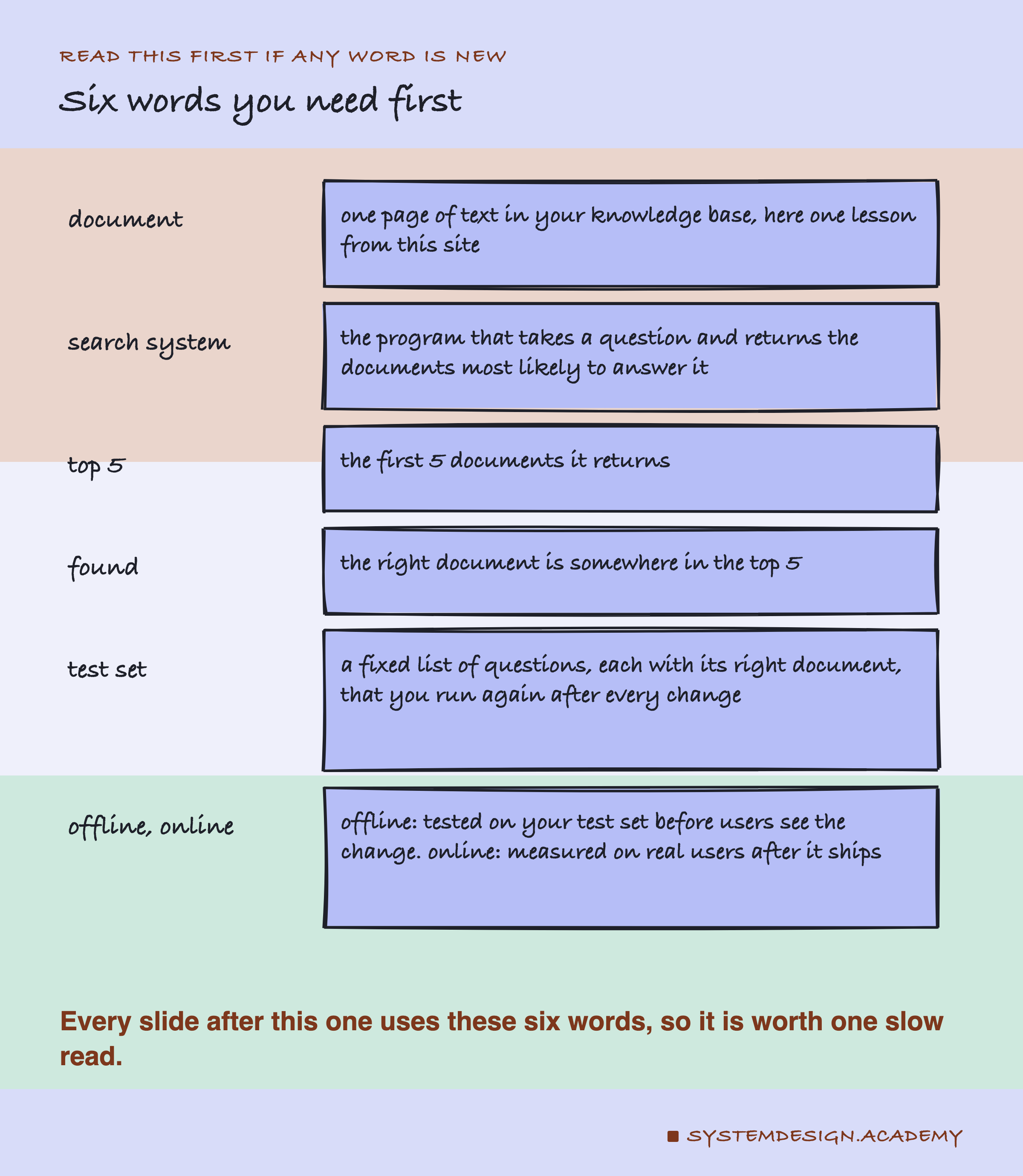 Six hand-drawn rows, one word per row with a plain meaning beside it. Document: one page of text in your knowledge base, here one lesson from this site. Search system: the program that takes a question and returns the documents most likely to answer it. Top 5: the first five documents it returns. Found: the right document is somewhere in the top 5. Test set: a fixed list of questions, each with its right document, that you run again every time you change the system. Offline and online: offline means tested on your test set before users see the change, online means measured on real users after it ships.