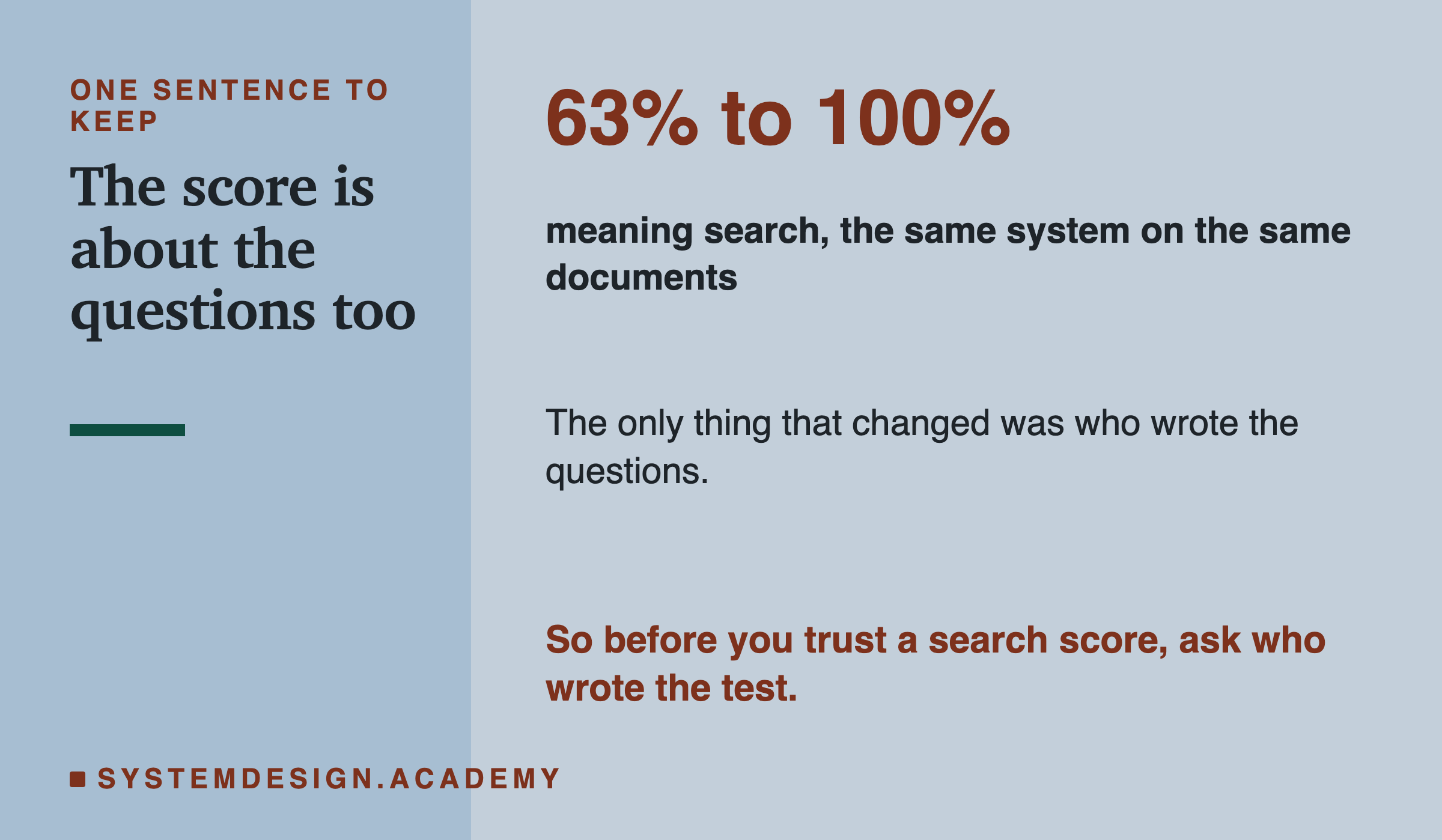 A closing card. In large type: the score tells you about the questions as much as about the system. Below: same 60 documents, same three search systems, and the score for meaning search moved from 63 to 100 percent only because of who wrote the questions.