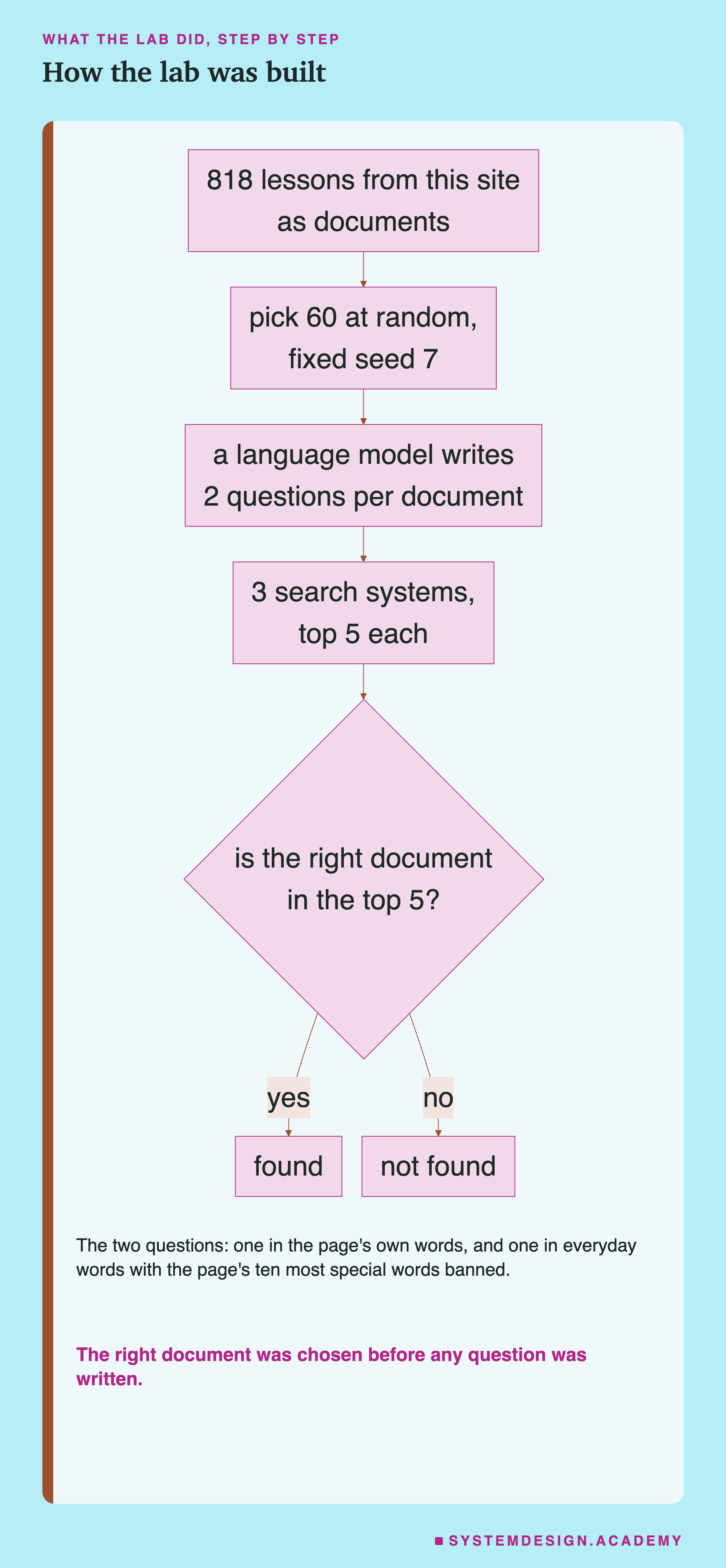 A flowchart. Start with 818 lessons from this site as documents. Pick 60 of them at random with a fixed seed. For each picked document, a language model writes two questions: one in the document's own words, and one in everyday words with the document's ten most special words banned. Every question goes to three search systems: keyword, meaning, and both. Each system returns its top 5. Then a diamond asks: is the right document, chosen before any question was written, in the top 5? It branches to found and not found.