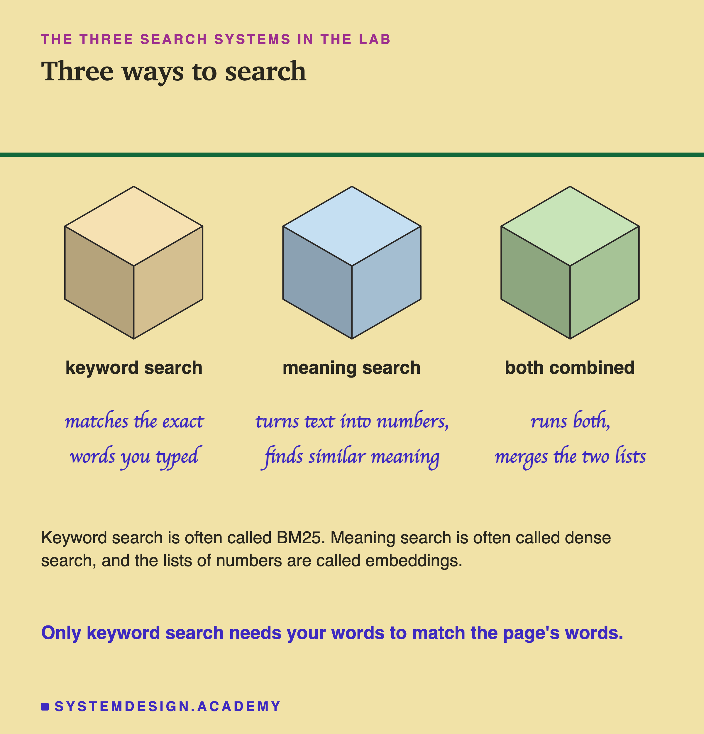 Three solid blocks drawn in three dimensions, standing in one row, labelled keyword search, meaning search and both combined. Under each block a handwritten note says what it does: keyword search matches the exact words you typed; meaning search turns text into numbers and finds similar meaning; both combined runs both and merges the two lists. Below: keyword search is often called BM25, meaning search is often called dense search, and the lists of numbers are called embeddings. Last line: only keyword search needs your words to match the page's words.