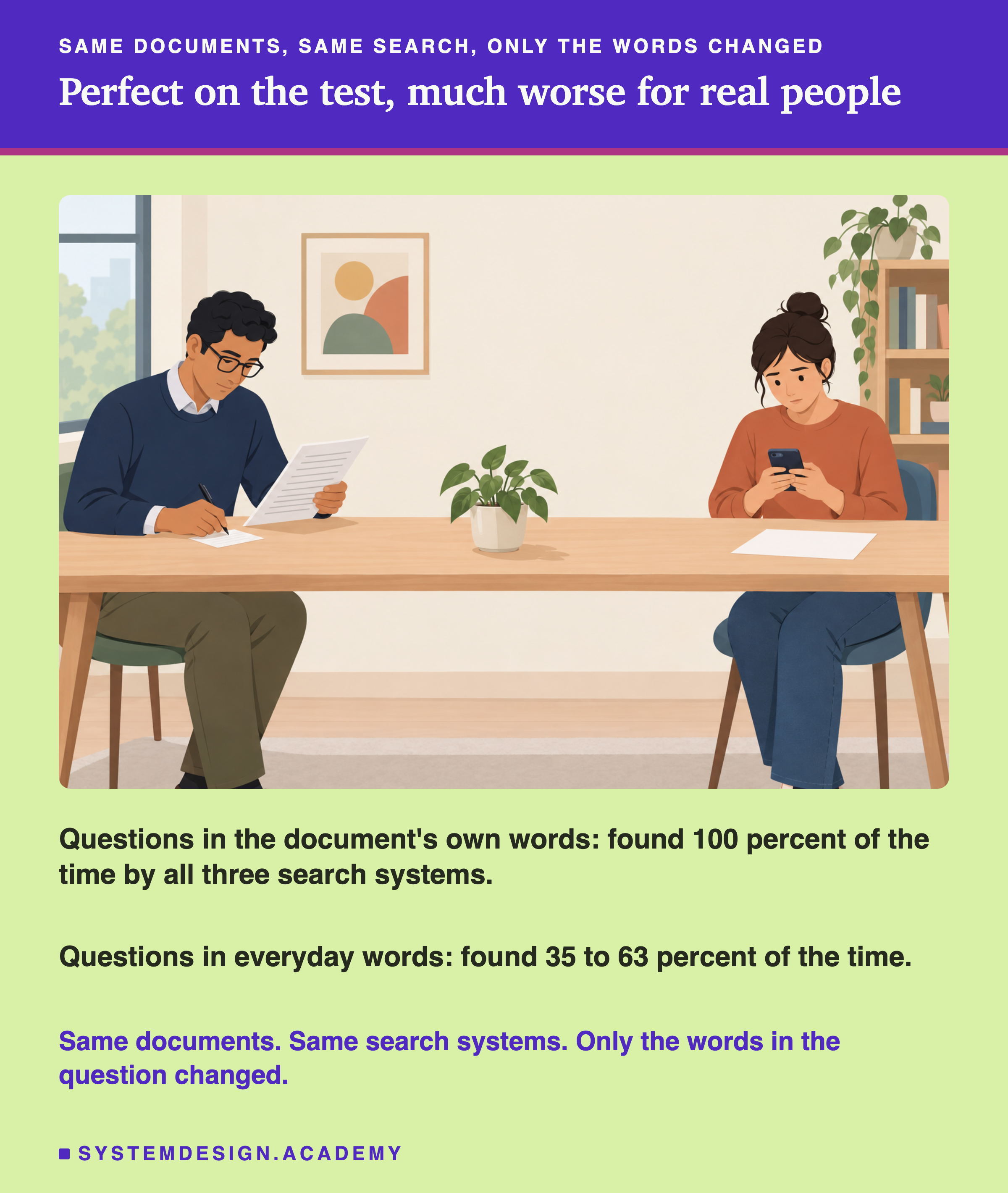 A flat illustration of two people at one long desk. On the left, an engineer reads a printed page and copies words from it onto a card. On the right, a person holds a phone and types a question in their own words. Beside the scene: questions in the document's own words were found 100 percent of the time by all three search systems. Below that: questions in everyday words were found 35 to 63 percent of the time. In the accent colour: same documents, same search systems, only the words in the question changed.