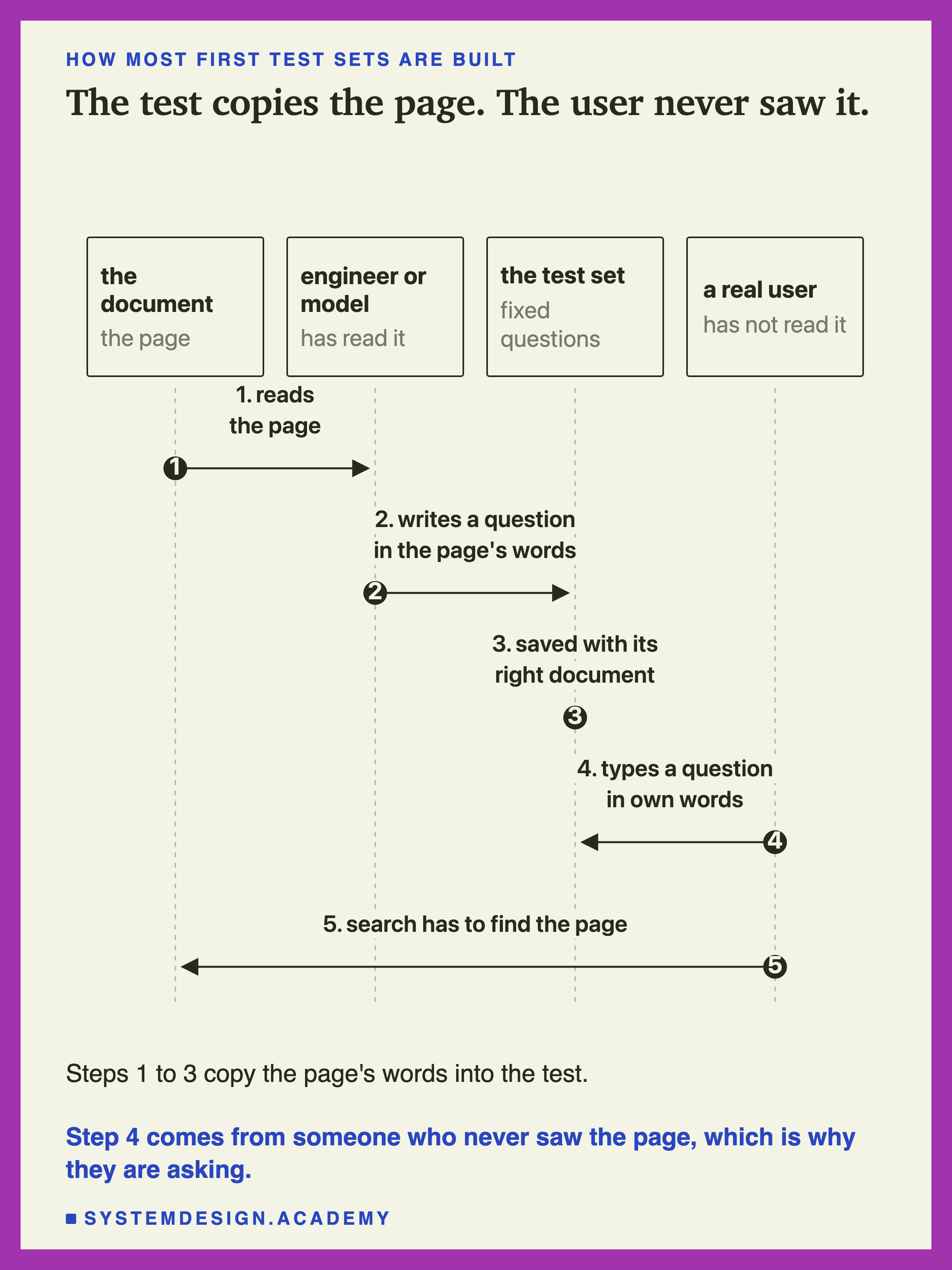A sequence diagram with four columns: the document, an engineer or a model, the test set, and a real user. Step 1, the engineer reads the document. Step 2, the engineer writes a question using the words on the page. Step 3, the question and its right document go into the test set. Then, lower down, a separate path. Step 4, a real user who has never seen the document types a question. Step 5, that question goes to the search system in the user's own words. A note underneath: steps 1 to 3 copy the page's words into the test, and step 4 never saw the page.
