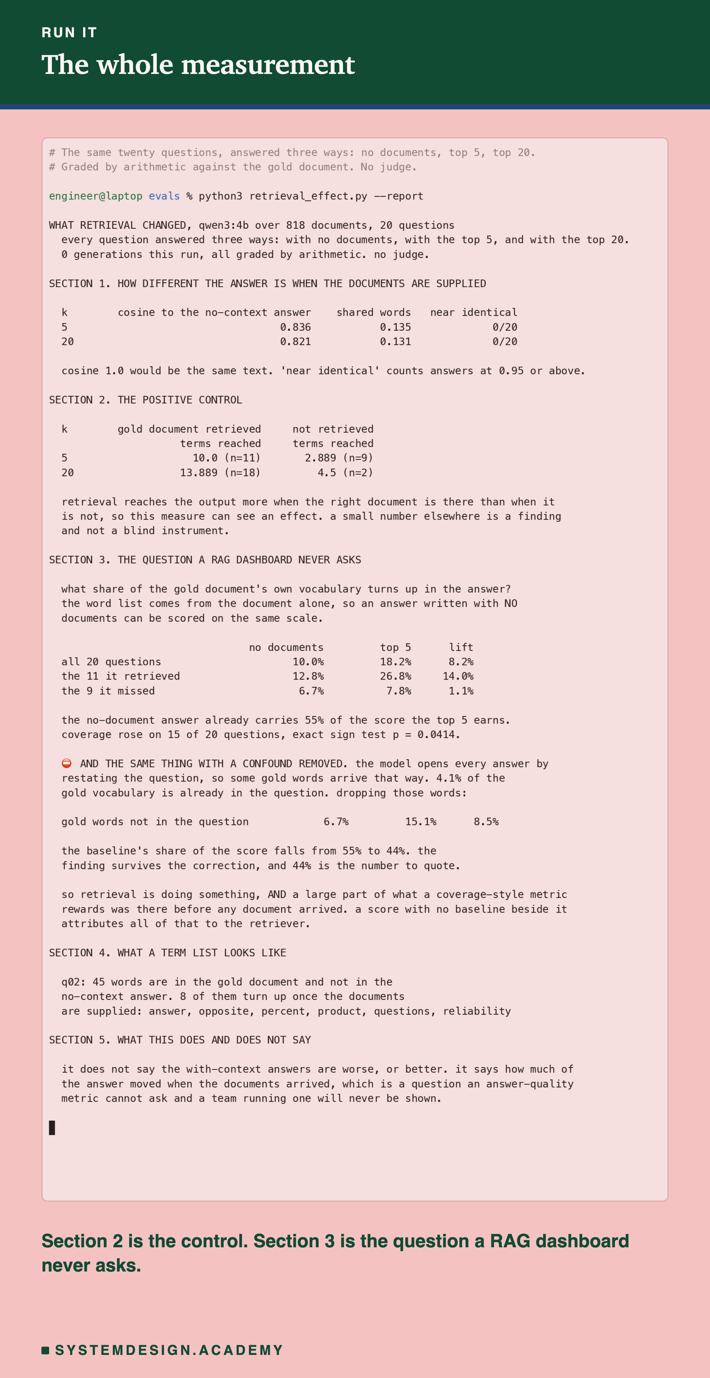 A terminal capture of a real run of retrieval_effect.py over 818 documents and 20 questions, each answered with no documents, the top 5 and the top 20. Section 1 gives the cosine and shared-word similarity between the with-context and no-context answers. Section 2 is the positive control, comparing how many gold terms reach the output when the document was retrieved against when it was not. Section 3 gives coverage for all three conditions, then repeats it with the words the question already contains removed, taking the baseline's share of the score from 55% to 44%. Section 4 shows what a term list looks like on one question. Section 5 states what the measurement does and does not say.