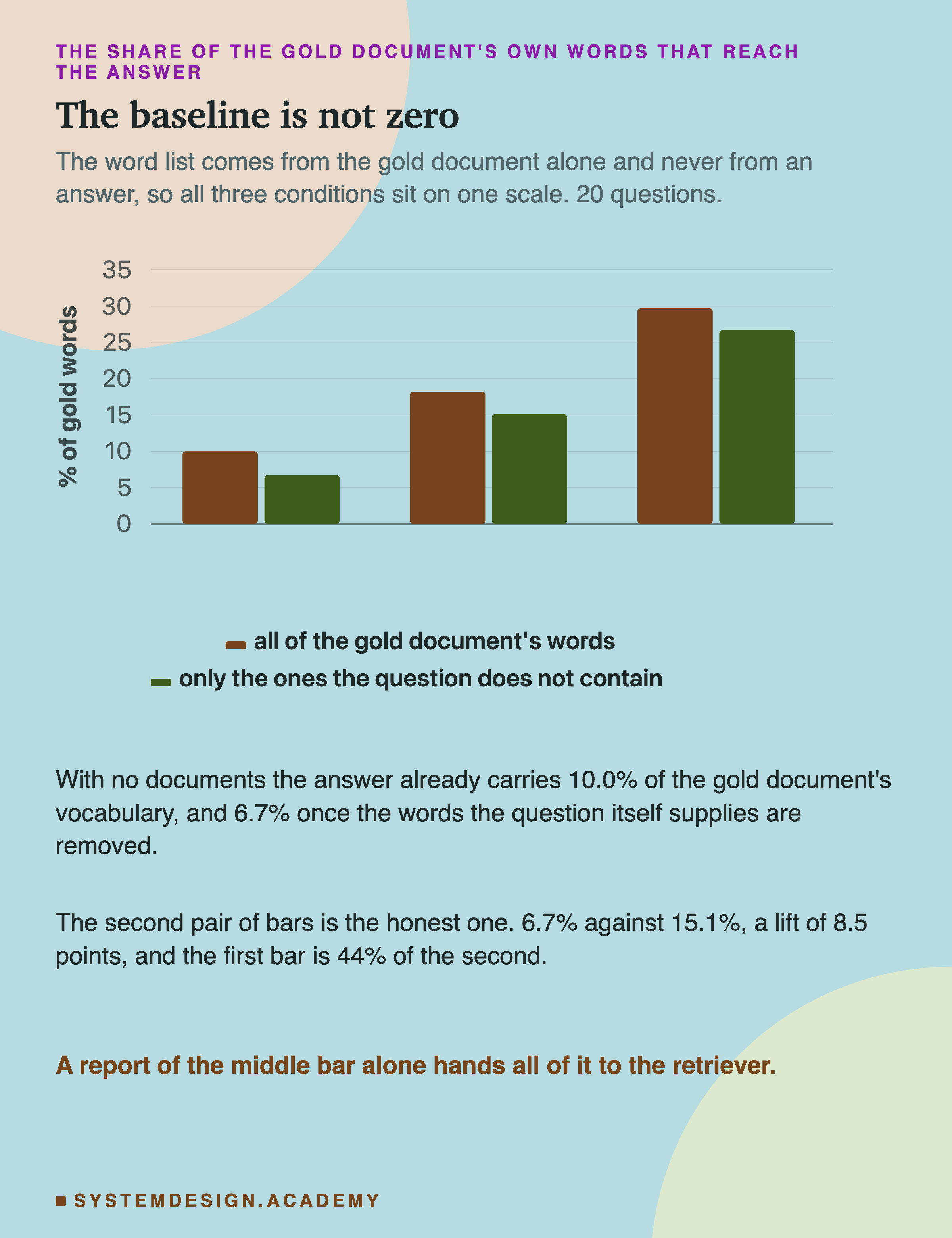 A bar chart of three conditions with two series each. Using all of the gold document's words: no documents 10.0%, top 5 18.2%, top 20 29.7%. Using only the words the question does not contain: 6.7%, 15.1% and 26.7%. Beneath: with no documents the answer already carries 10.0% of the gold document's vocabulary, and 6.7% once the words the question itself supplies are removed. Then: the second pair of bars is the honest one, 6.7% against 15.1%, a lift of 8.5 points, and the first bar is 44% of the second. In the accent colour: a report of the middle bar alone hands all of it to the retriever.