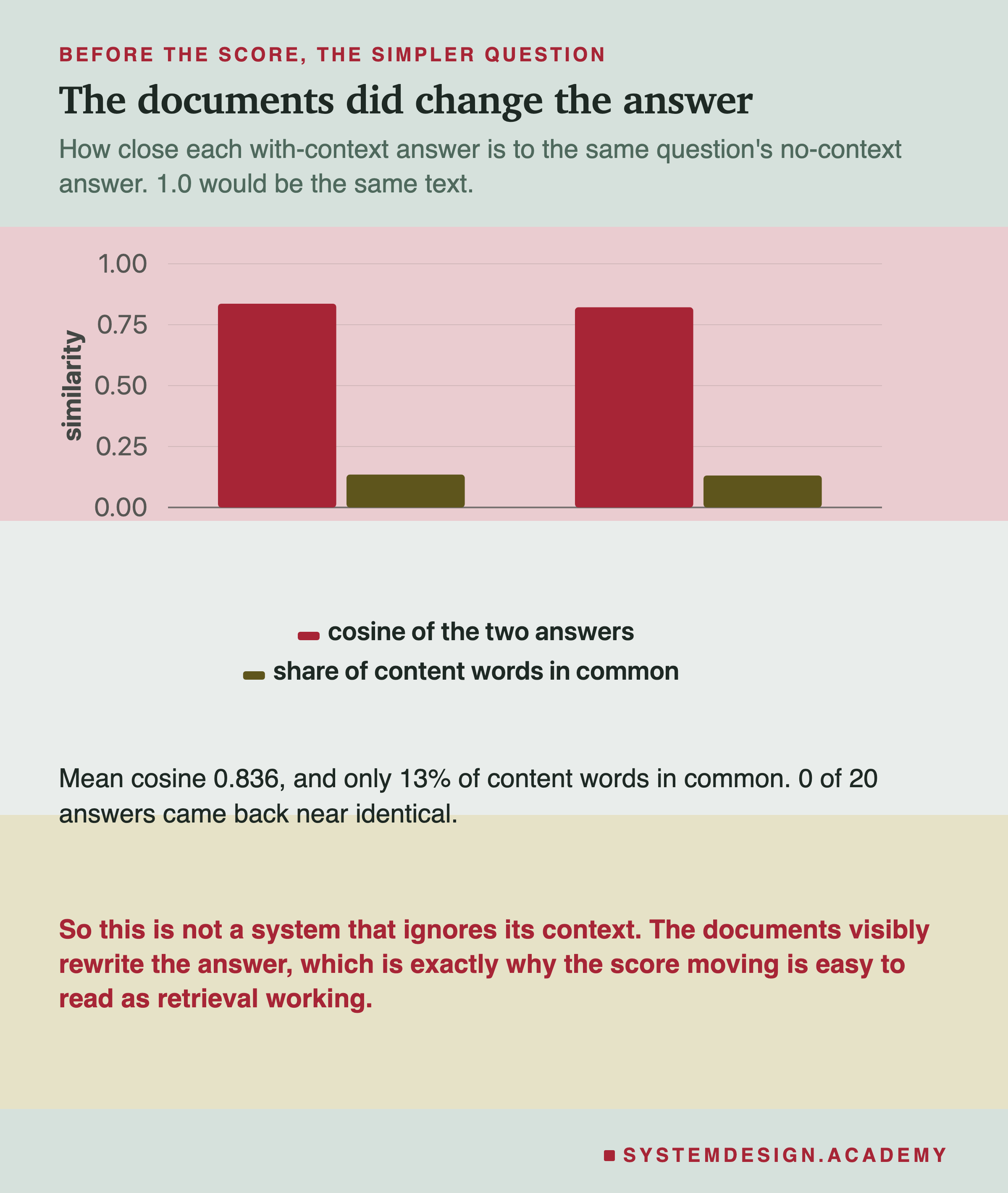 A bar chart of two measures at the top 5 and the top 20. Mean cosine to the no-context answer is 0.836 and 0.821. The share of content words in common is 0.135 and 0.131. Beneath: mean cosine 0.836, only 13% of content words in common, and 0 of 20 answers came back near identical. Then, in the accent colour: so this is not a system that ignores its context, since the documents visibly rewrite the answer, which is exactly why the score moving is easy to read as retrieval working.