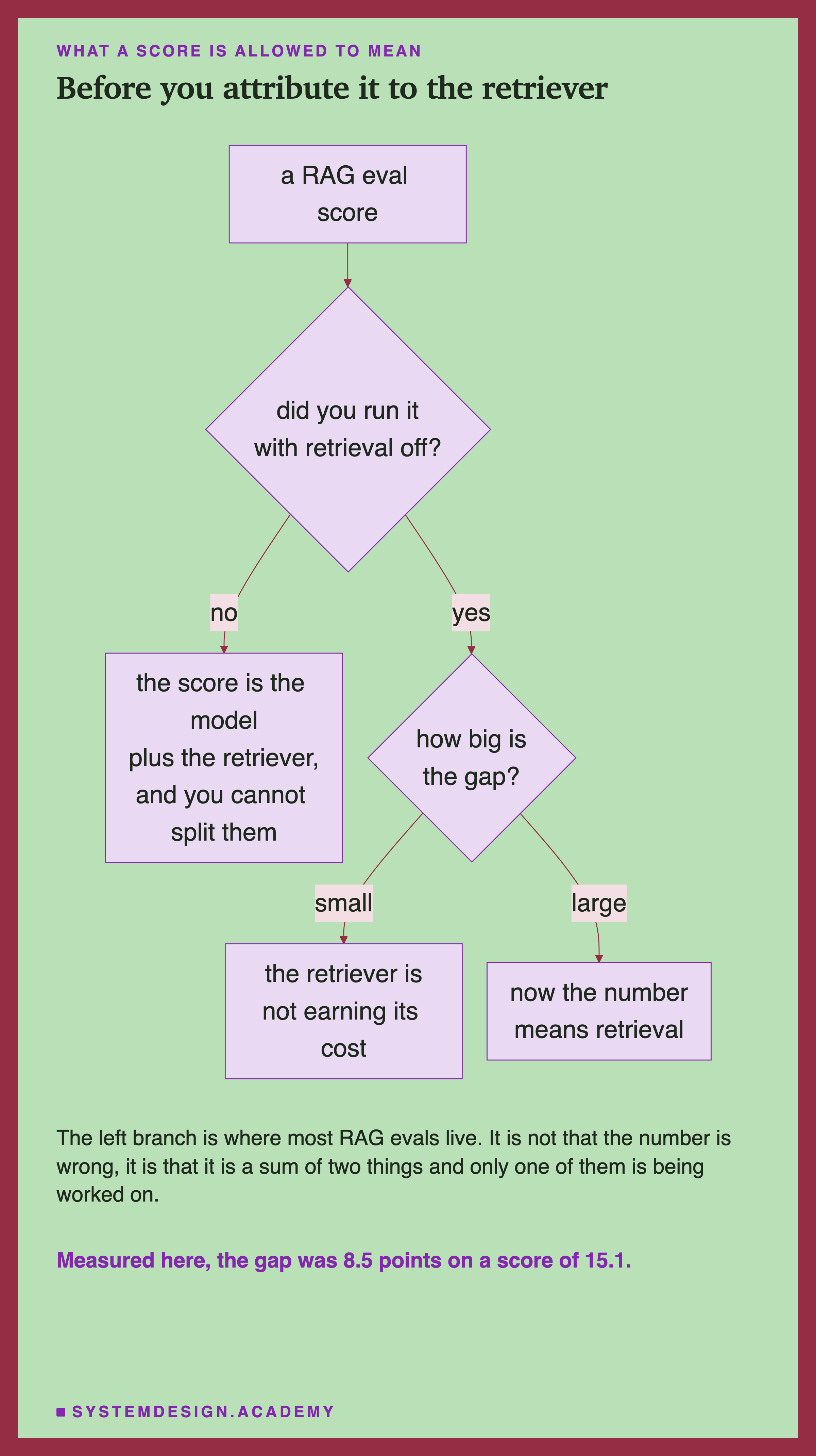 A flowchart. A RAG eval score leads to a decision: did you run it with retrieval off? No leads to the score is the model plus the retriever, and you cannot split them. Yes leads to a second decision: how big is the gap? Small leads to the retriever is not earning its cost. Large leads to now the number means retrieval. Beneath: the left branch is where most RAG evals live, and it is not that the number is wrong, it is that it is a sum of two things and only one of them is being worked on. In the accent colour: measured here, the gap was 8.5 points on a score of 15.1.