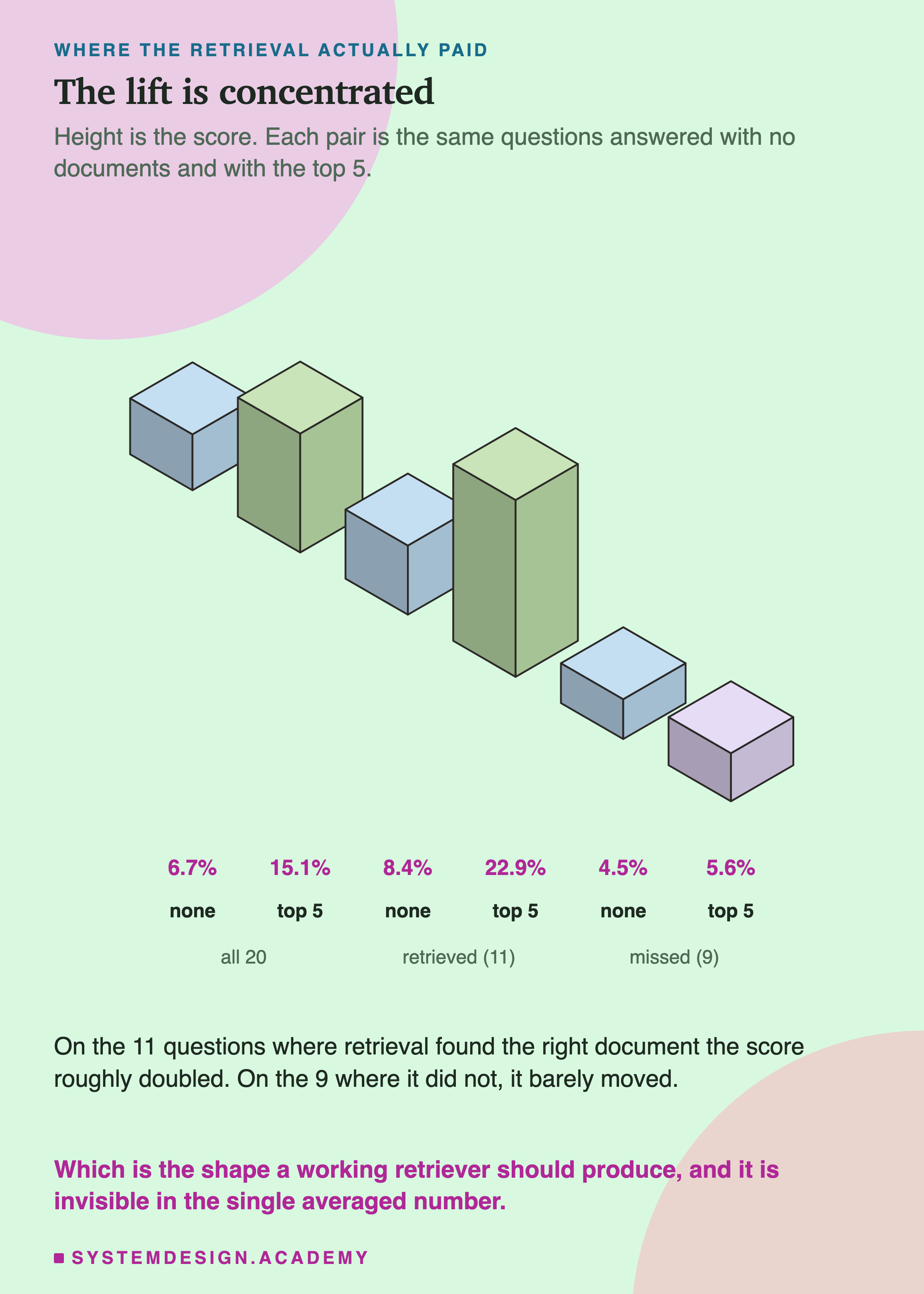 An isometric chart of six columns in three pairs. All 20 questions: 6.7% with no documents and 15.1% with the top 5. The 11 it retrieved: 8.4% and 22.9%. The 9 it missed: 4.5% and 5.6%. Beneath: on the 11 questions where retrieval found the right document the score roughly doubled, and on the 9 where it did not, it barely moved. In the accent colour: which is the shape a working retriever should produce, and it is invisible in the single averaged number.
