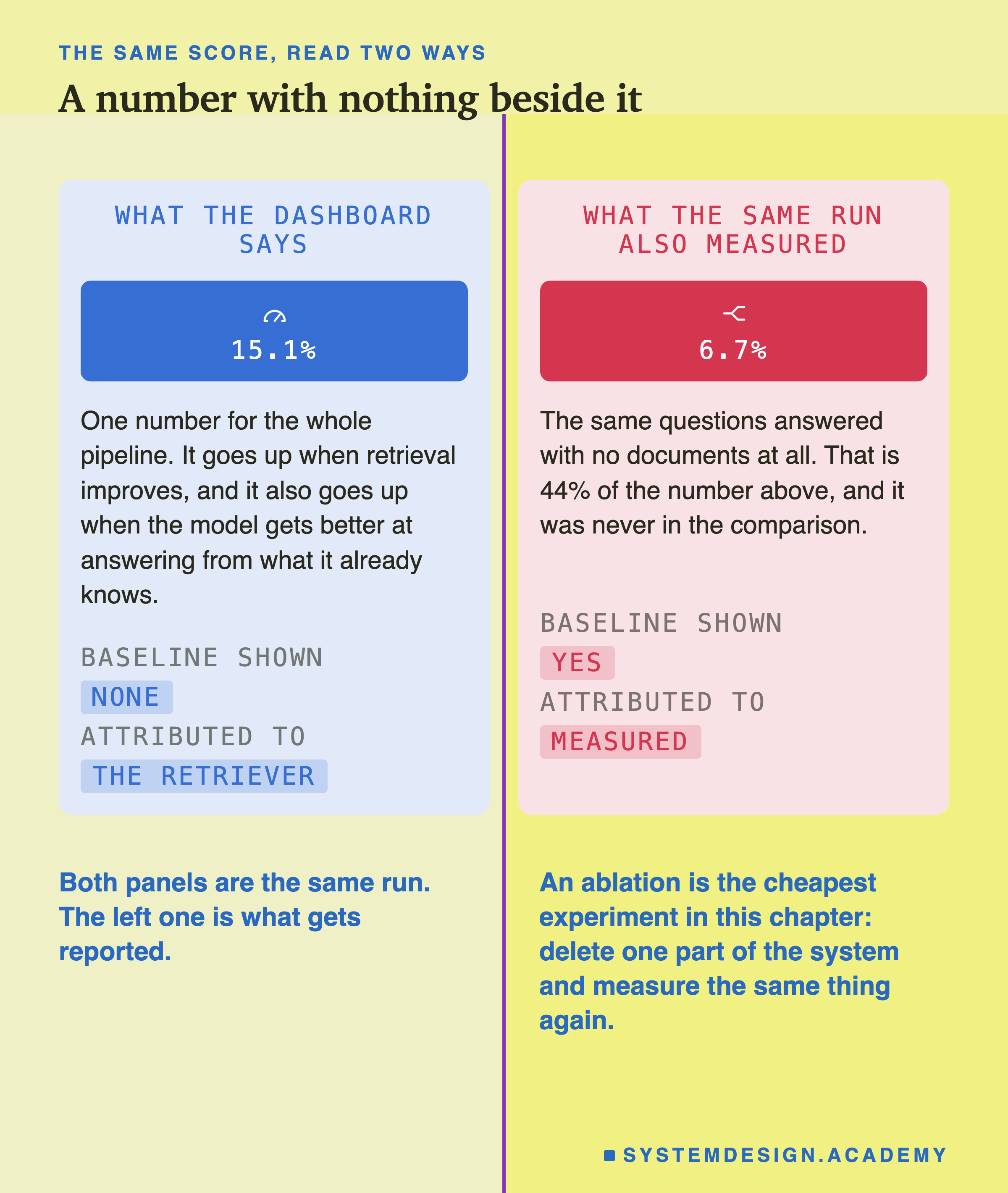 A two-panel comparison. On the left, what the dashboard says: 15.1%, one number for the whole pipeline, which goes up when retrieval improves and also goes up when the model gets better at answering from what it already knows, with no baseline shown and everything attributed to the retriever. On the right, what the same run also measured: 6.7%, the same questions answered with no documents at all, which is 44% of the number above and was never in the comparison. Beneath, on the left: both panels are the same run, and the left one is what gets reported. On the right: an ablation is the cheapest experiment in this chapter, delete one part of the system and measure the same thing again.