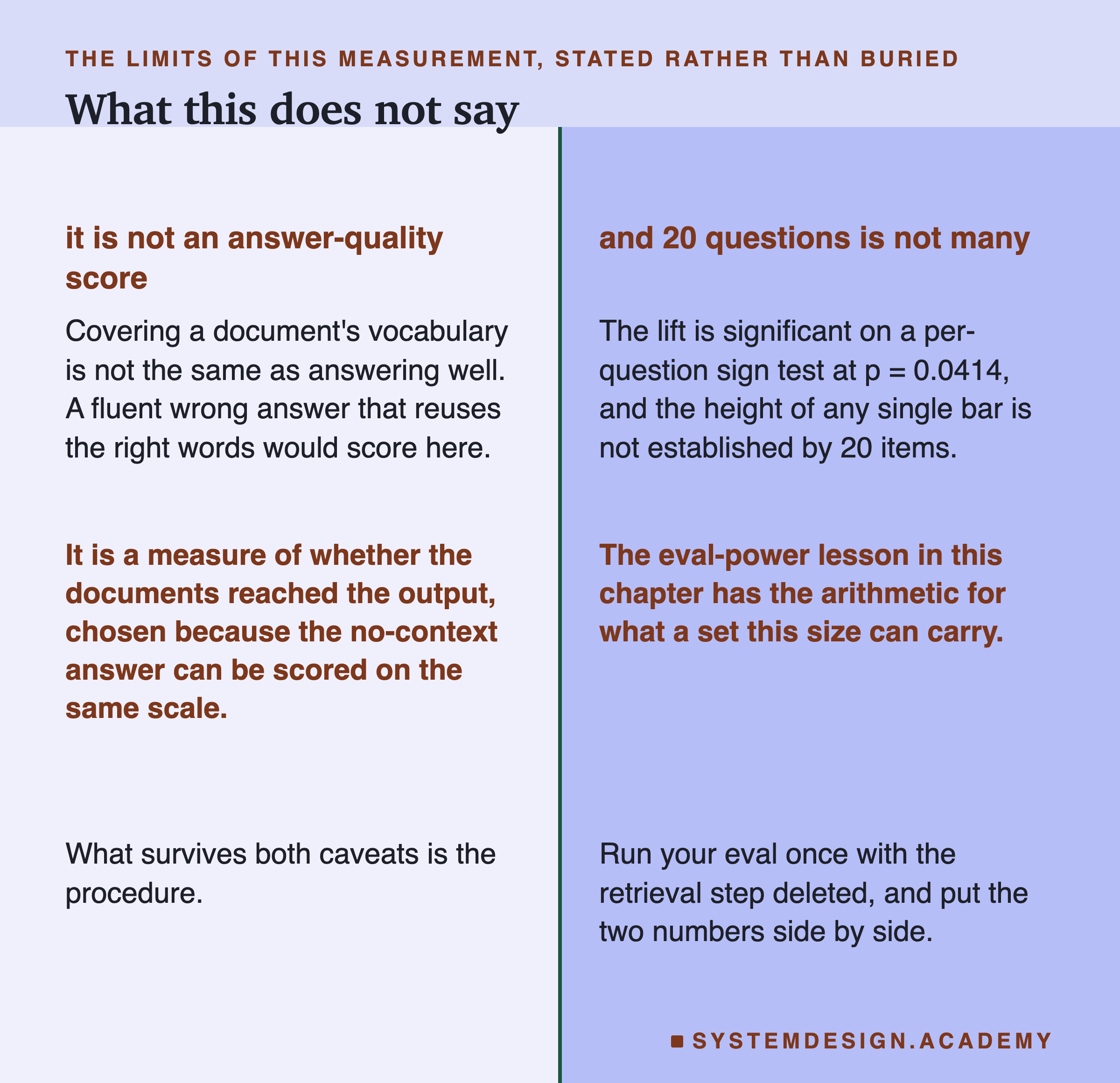 A two-column figure. On the left, it is not an answer-quality score: covering a document's vocabulary is not the same as answering well, and a fluent wrong answer that reuses the right words would score here, so it is a measure of whether the documents reached the output, chosen because the no-context answer can be scored on the same scale. On the right, and 20 questions is not many: the lift is significant on a per-question sign test at p equals 0.0414, and the height of any single bar is not established by 20 items, so the eval-power lesson in this chapter has the arithmetic for what a set this size can carry. Beneath: what survives both caveats is the procedure. Then: run your eval once with the retrieval step deleted, and put the two numbers side by side.