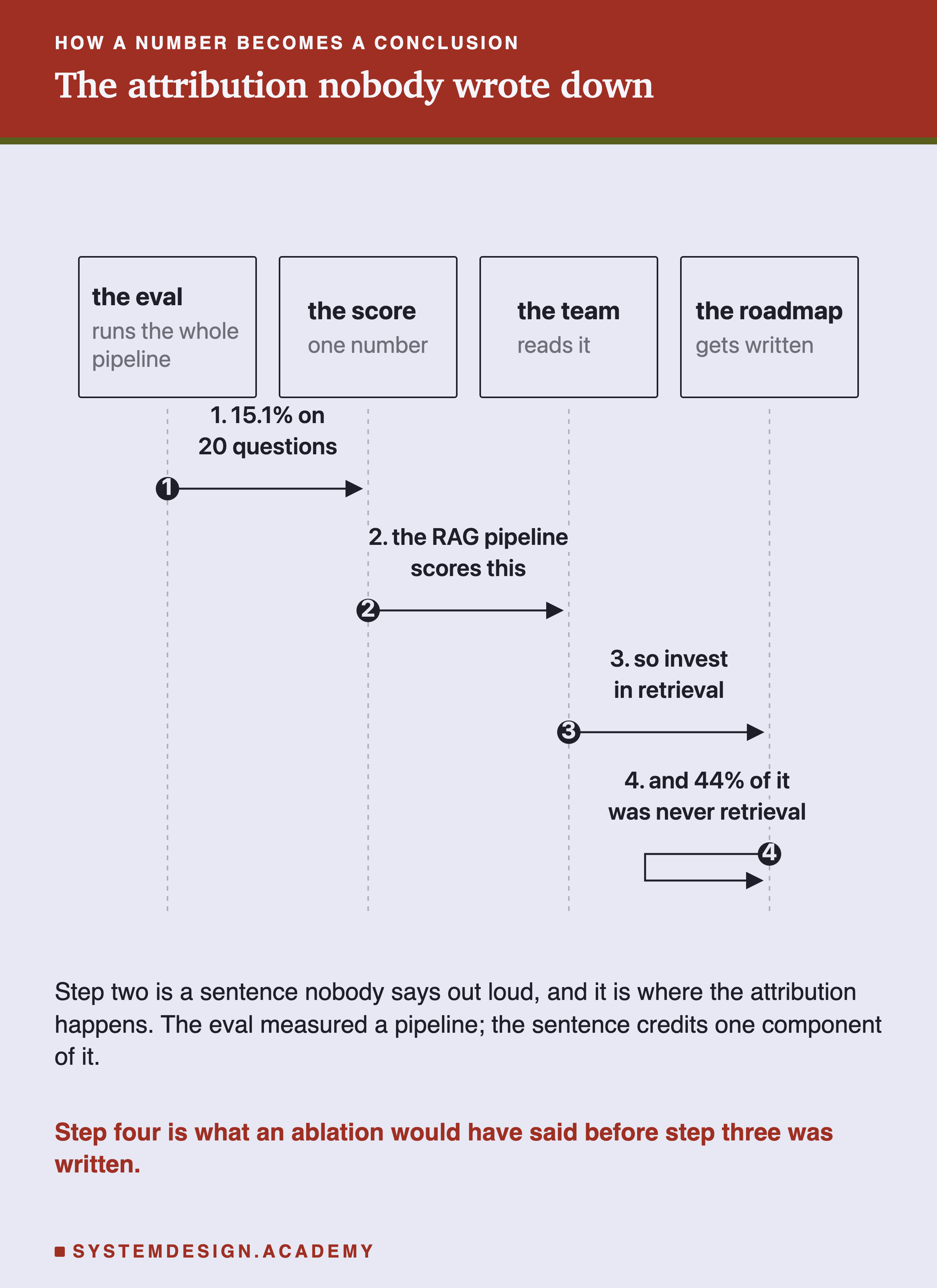 A sequence diagram with four participants: the eval which runs the whole pipeline, the score which is one number, the team which reads it, and the roadmap which gets written. Step one, 15.1% on 20 questions. Step two, the RAG pipeline scores this. Step three, so invest in retrieval. Step four, drawn as a self arrow, and 44% of it was never retrieval. Beneath: step two is a sentence nobody says out loud and it is where the attribution happens, since the eval measured a pipeline and the sentence credits one component of it. In the accent colour: step four is what an ablation would have said before step three was written.