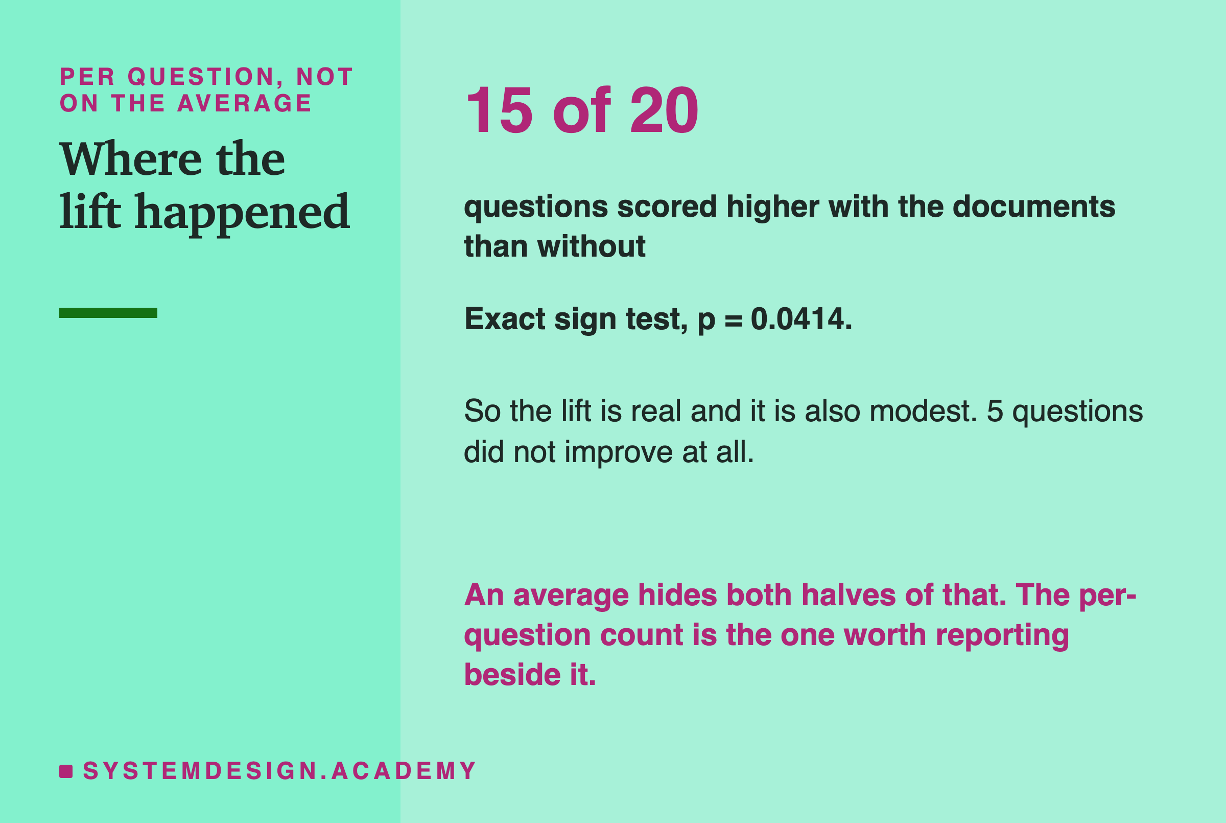 A card reading 15 of 20, over the caption questions scored higher with the documents than without. Beneath: exact sign test p equals 0.0414. Then: so the lift is real and it is also modest, and 5 questions did not improve at all. In the accent colour: an average hides both halves of that, and the per-question count is the one worth reporting beside it.