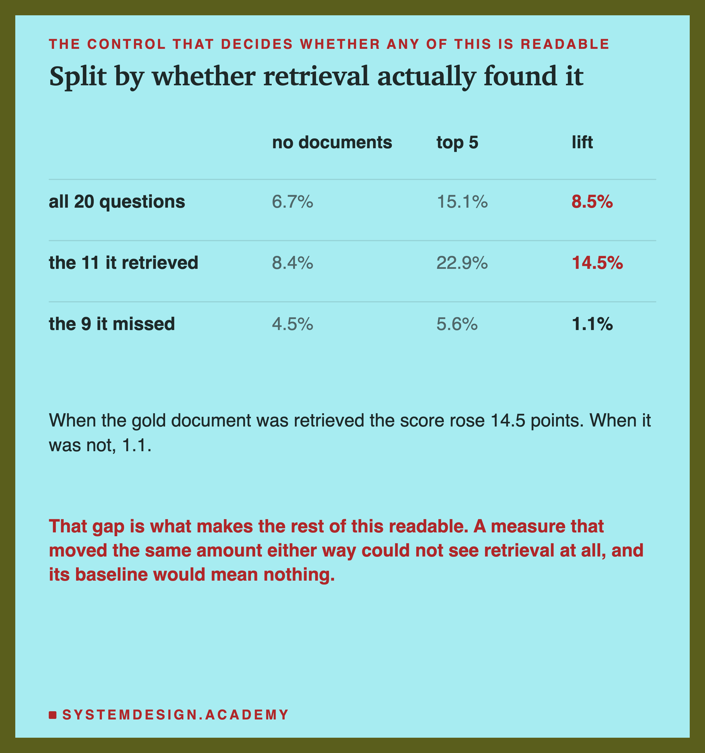 A table with three rows. All 20 questions: 6.7% with no documents, 15.1% with the top 5, a lift of 8.5%. The 11 it retrieved: 8.4%, 22.9%, a lift of 14.5%. The 9 it missed: 4.5%, 5.6%, a lift of 1.1%. Beneath: when the gold document was retrieved the score rose 14.5 points, and when it was not, 1.1. Then, in the accent colour: that gap is what makes the rest readable, since a measure that moved the same amount either way could not see retrieval at all and its baseline would mean nothing.