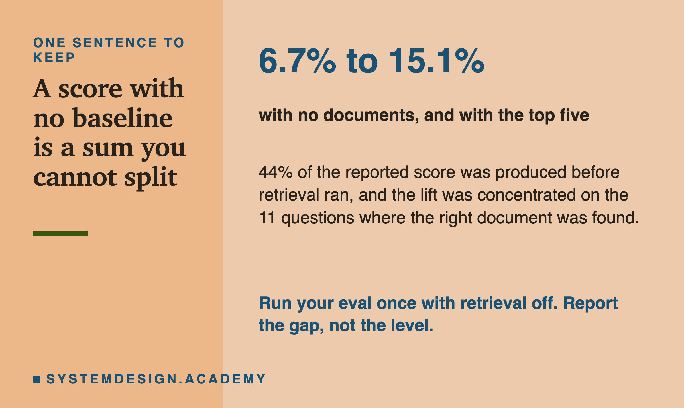 A card. The line 6.7% to 15.1% set very large in the accent colour, over the caption with no documents, and with the top five. Below: 44% of the reported score was produced before retrieval ran, and the lift was concentrated on the 11 questions where the right document was found. Then, in the accent colour: run your eval once with retrieval off, and report the gap, not the level.