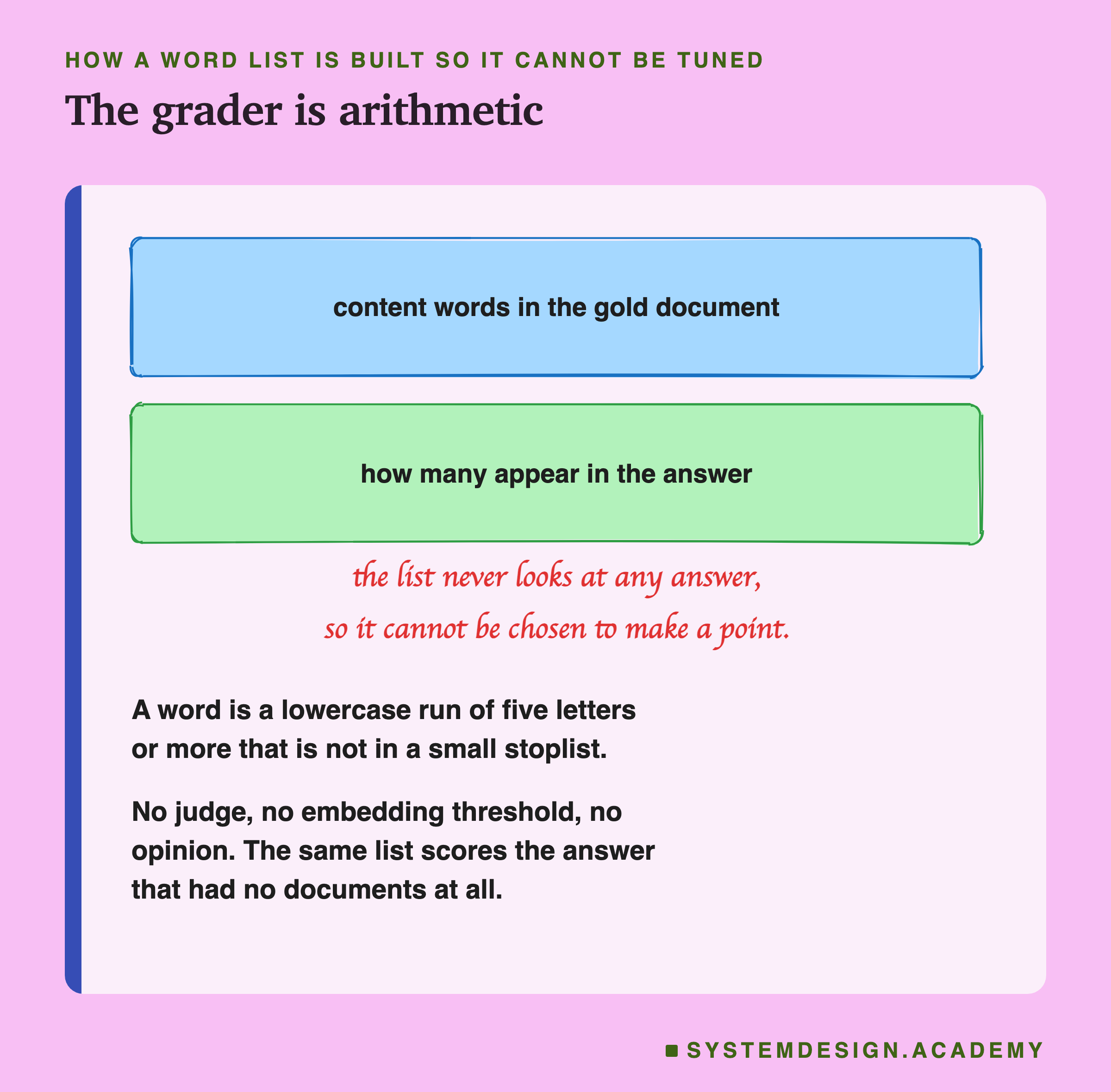Two hand-drawn boxes. The first reads content words in the gold document. The second reads how many appear in the answer. A handwritten note beneath says the list never looks at any answer, so it cannot be chosen to make a point. Then: a word is a lowercase run of five letters or more that is not in a small stoplist. Then: no judge, no embedding threshold, no opinion, and the same list scores the answer that had no documents at all.