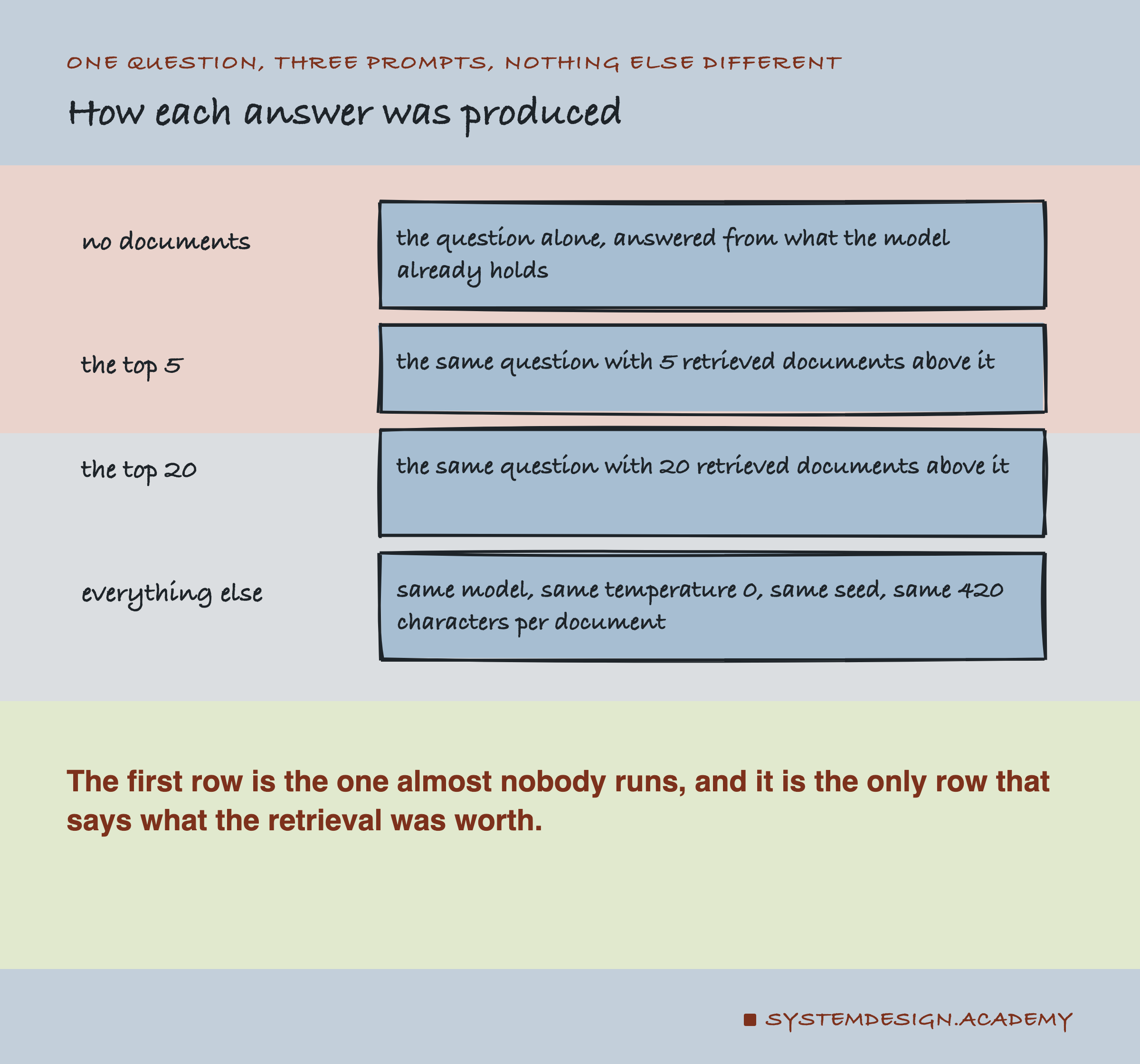 Four hand-drawn rows. No documents: the question alone, answered from what the model already holds. The top 5: the same question with 5 retrieved documents above it. The top 20: the same question with 20 retrieved documents above it. Everything else: same model, same temperature 0, same seed, same 420 characters per document. Beneath, in the accent colour: the first row is the one almost nobody runs, and it is the only row that says what the retrieval was worth.