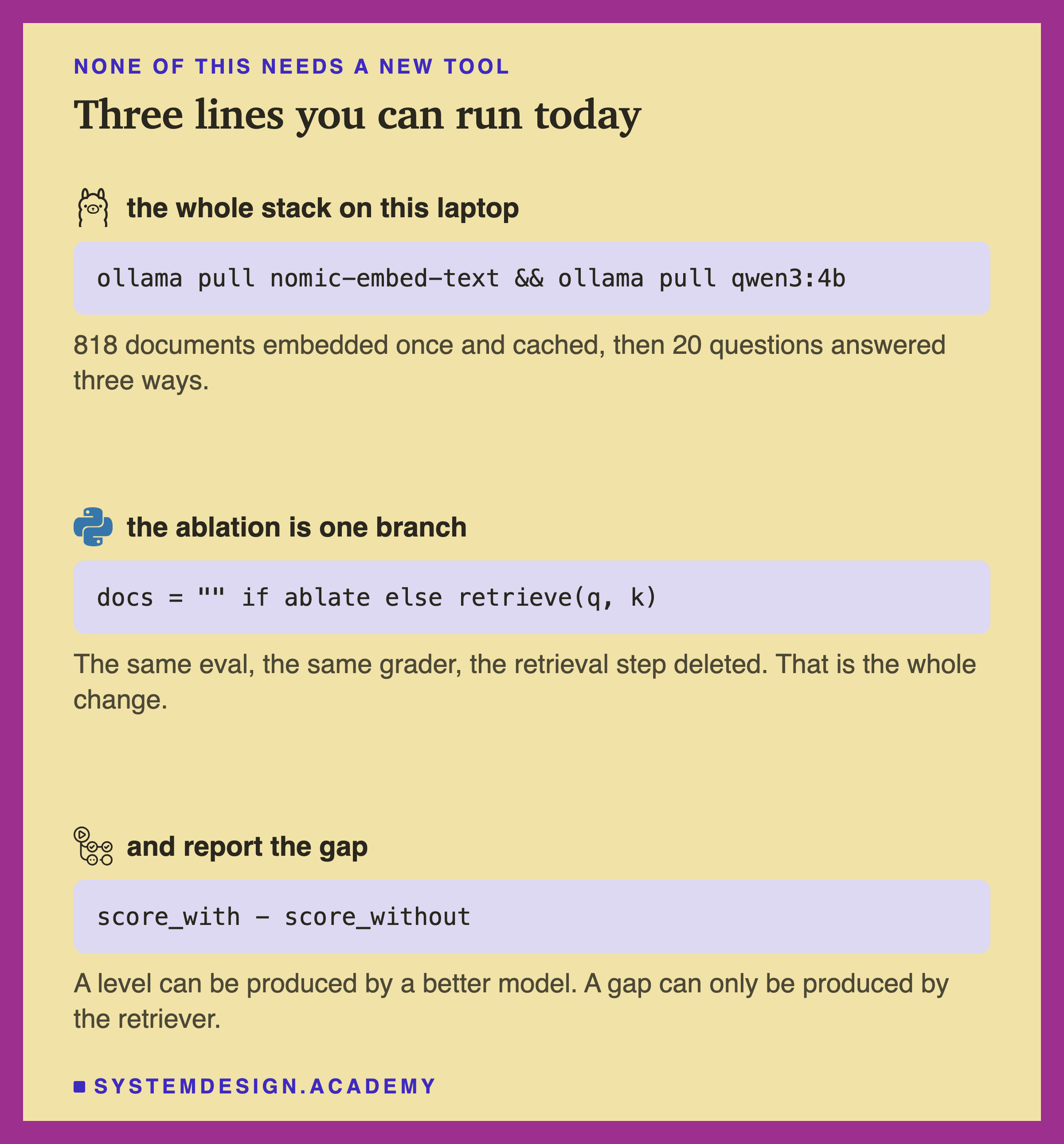 Three code snippets with product logos. Under the Ollama logo, the whole stack on this laptop: pull nomic-embed-text and qwen3 4b, with the note that 818 documents were embedded once and cached, then 20 questions answered three ways. Under the Python logo, the ablation is one branch: documents are an empty string if ablating, otherwise the retrieved top k, with the note that it is the same eval and the same grader with the retrieval step deleted. Under the GitHub Actions logo, report the gap: the score with minus the score without, with the note that a level can be produced by a better model and a gap can only be produced by the retriever.