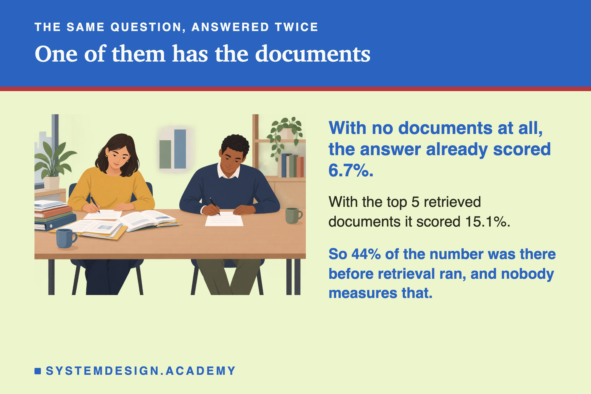An illustration of two people at the same long desk answering the same question on identical sheets of paper. The person on the left has an open stack of reference documents and folders spread in front of them. The person on the right has an empty desk and writes from memory. Between them on the wall, two simple bar shapes of slightly different heights. Beside the scene: with no documents at all the answer already scored 6.7%. Below: with the top 5 retrieved documents it scored 15.1%. In the accent colour: so 44% of the number was there before retrieval ran, and nobody measures that.