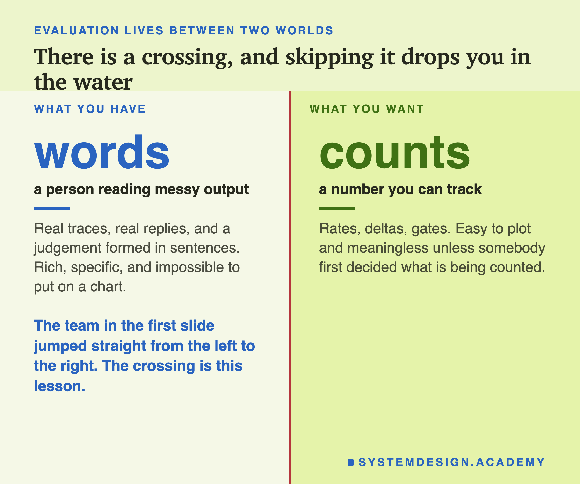 Two columns showing the two worlds evaluation sits between. On the left, words: a person reading messy output, forming a judgement in sentences, rich and specific and impossible to put on a chart. On the right, counts: rates, deltas and gates, easy to plot and meaningless unless somebody first decided what is being counted. A line between them notes that the team in the first slide jumped straight from the left to the right