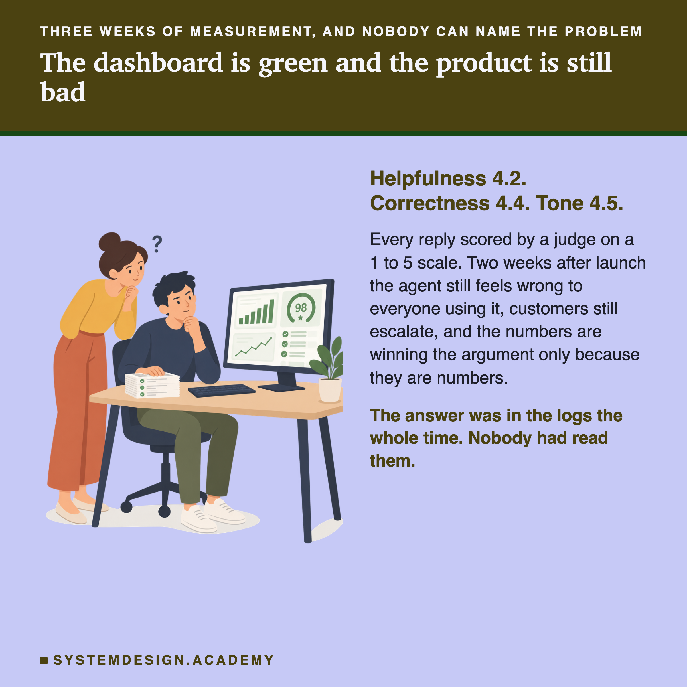 An illustrated scene of a team in front of a dashboard, with the scores beside it: helpfulness 4.2, correctness 4.4, tone 4.5, every reply graded by a judge on a 1 to 5 scale. The text notes that two weeks after launch the agent still feels wrong to everyone using it and customers still escalate, and that the answer was sitting in the logs the whole time because nobody had read them