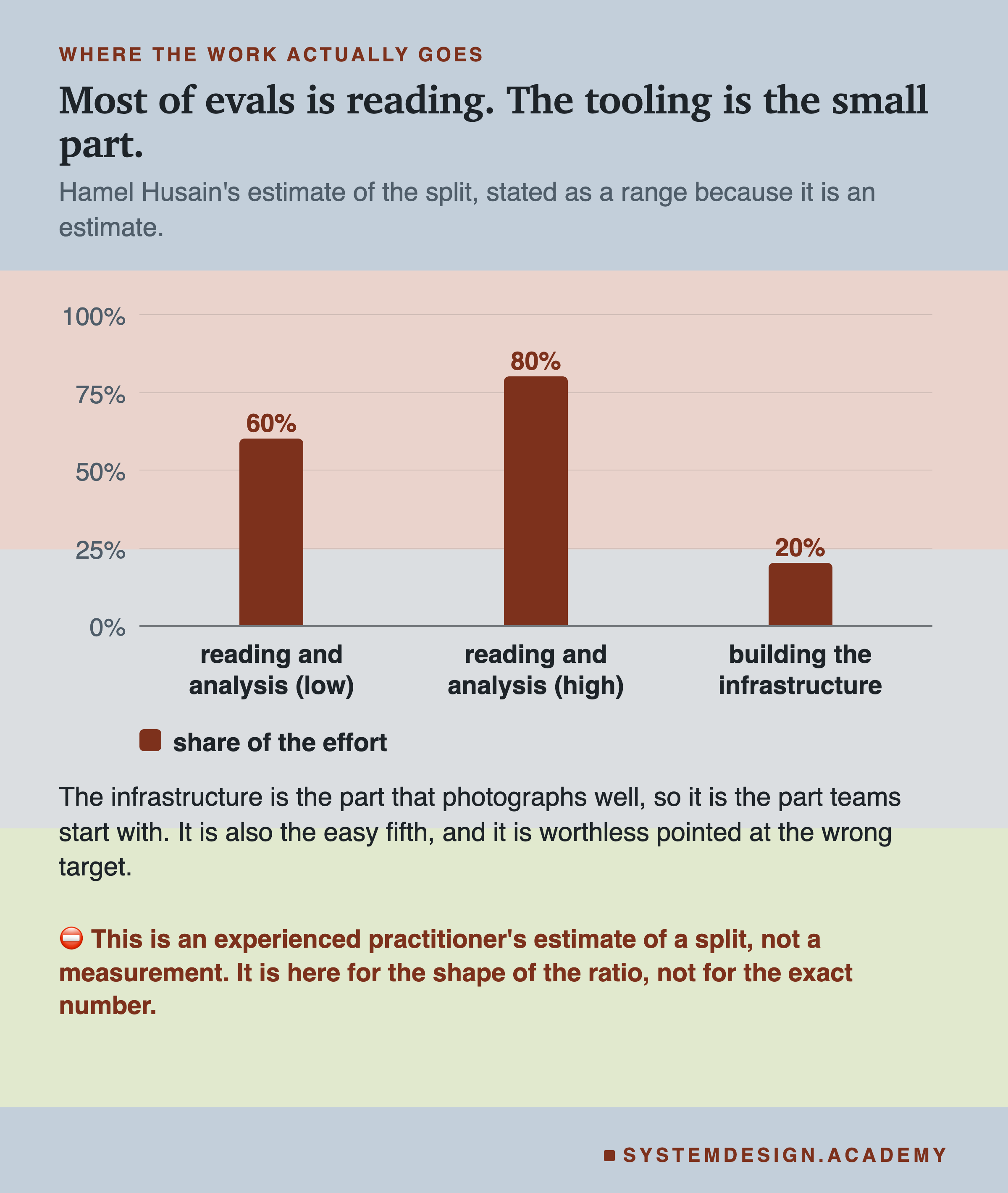 A bar chart of where the work in evals actually goes, showing reading and analysis at 60 to 80 percent against building the infrastructure at 20. The note beneath says the infrastructure is the part that photographs well, so it is the part teams start with, and it is also the easy fifth. A warning marks the split as an experienced practitioner's estimate rather than a measurement, present for the shape of the ratio and not the exact number