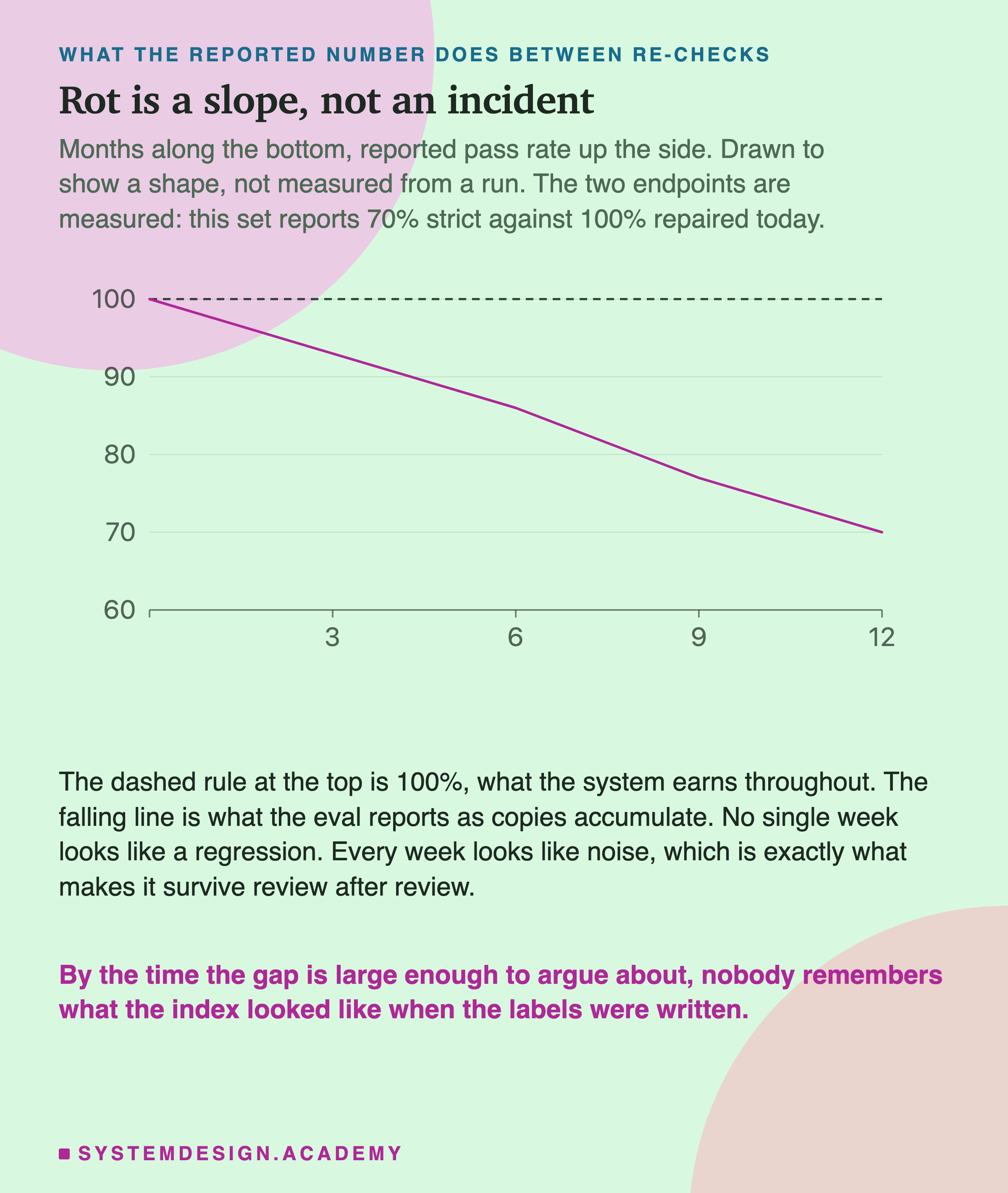 A line chart with months along the bottom and the reported pass rate up the side. A dashed rule sits at the top at 100%, and a line falls steadily from 100% at month 0 to 70% at month 12. Beneath: the dashed rule is 100%, what the system earns throughout, and the falling line is what the eval reports as copies accumulate. No single week looks like a regression, every week looks like noise, which is exactly what makes it survive review after review.
