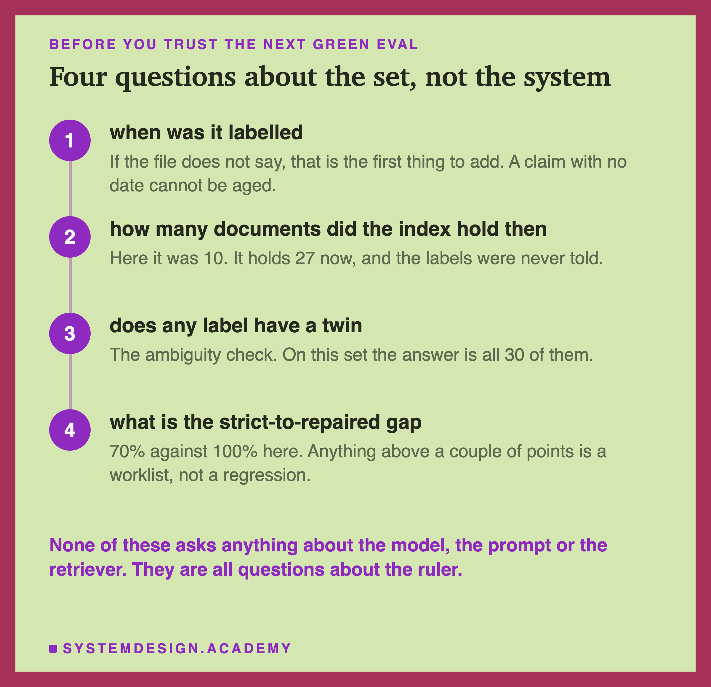 Four numbered steps down a rail. When was it labelled: if the file does not say, that is the first thing to add, because a claim with no date cannot be aged. How many documents did the index hold then: here it was 10, it holds 27 now, and the labels were never told. Does any label have a twin: the ambiguity check, and on this set the answer is all 30 of them. What is the strict-to-repaired gap: 70% against 100% here, and anything above a couple of points is a worklist rather than a regression. Beneath: none of these asks anything about the model, the prompt or the retriever, they are all questions about the ruler.