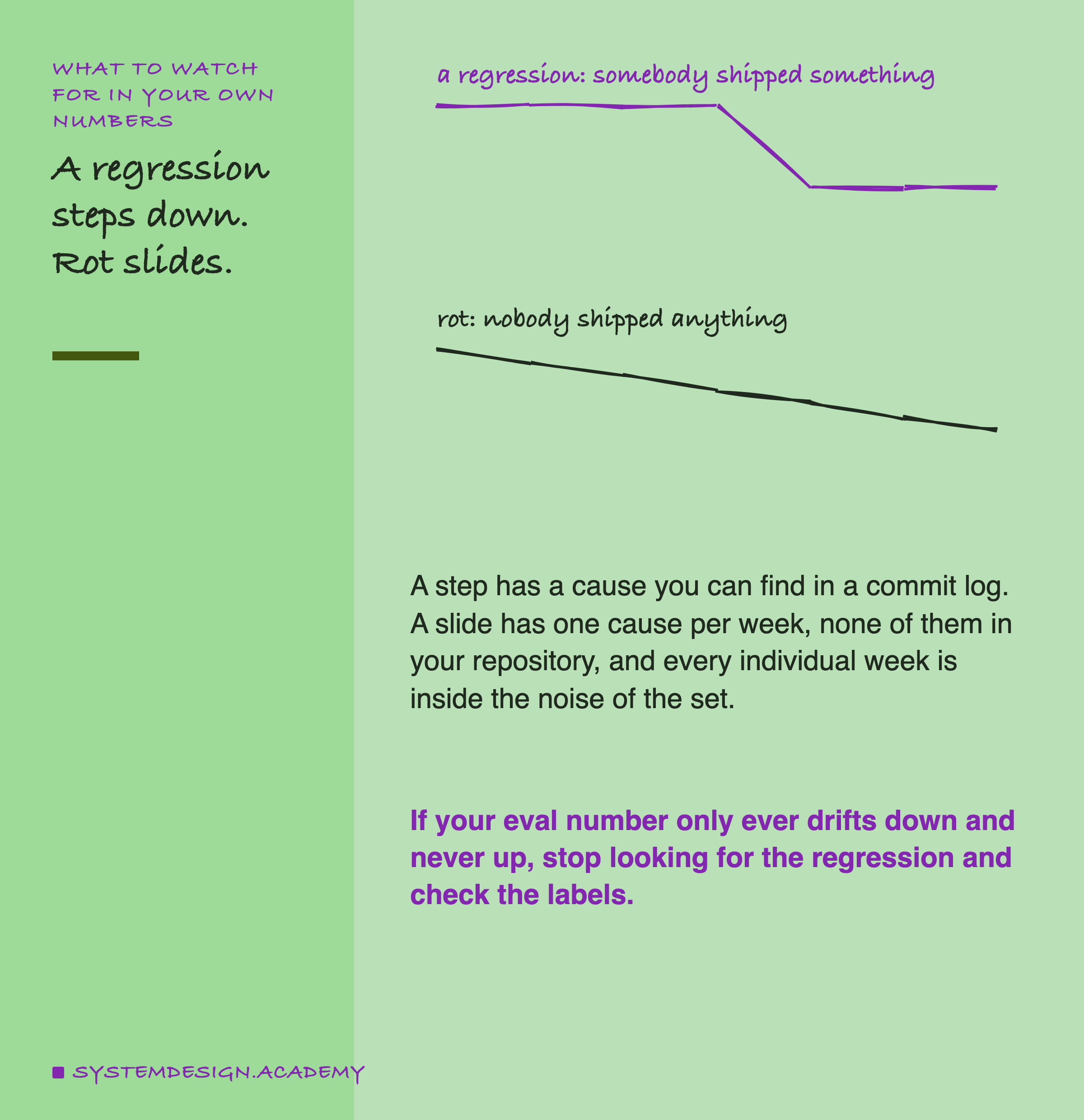 A hand-drawn figure in two stacked bands. The upper band, labelled a regression, somebody shipped something, shows a line that holds flat and then drops sharply and stays there. The lower band, labelled rot, nobody shipped anything, shows a line that slides steadily downward from the same starting point. Beneath: a step has a cause you can find in a commit log, and a slide has one cause per week, none of them in your repository, and every individual week is inside the noise of the set.