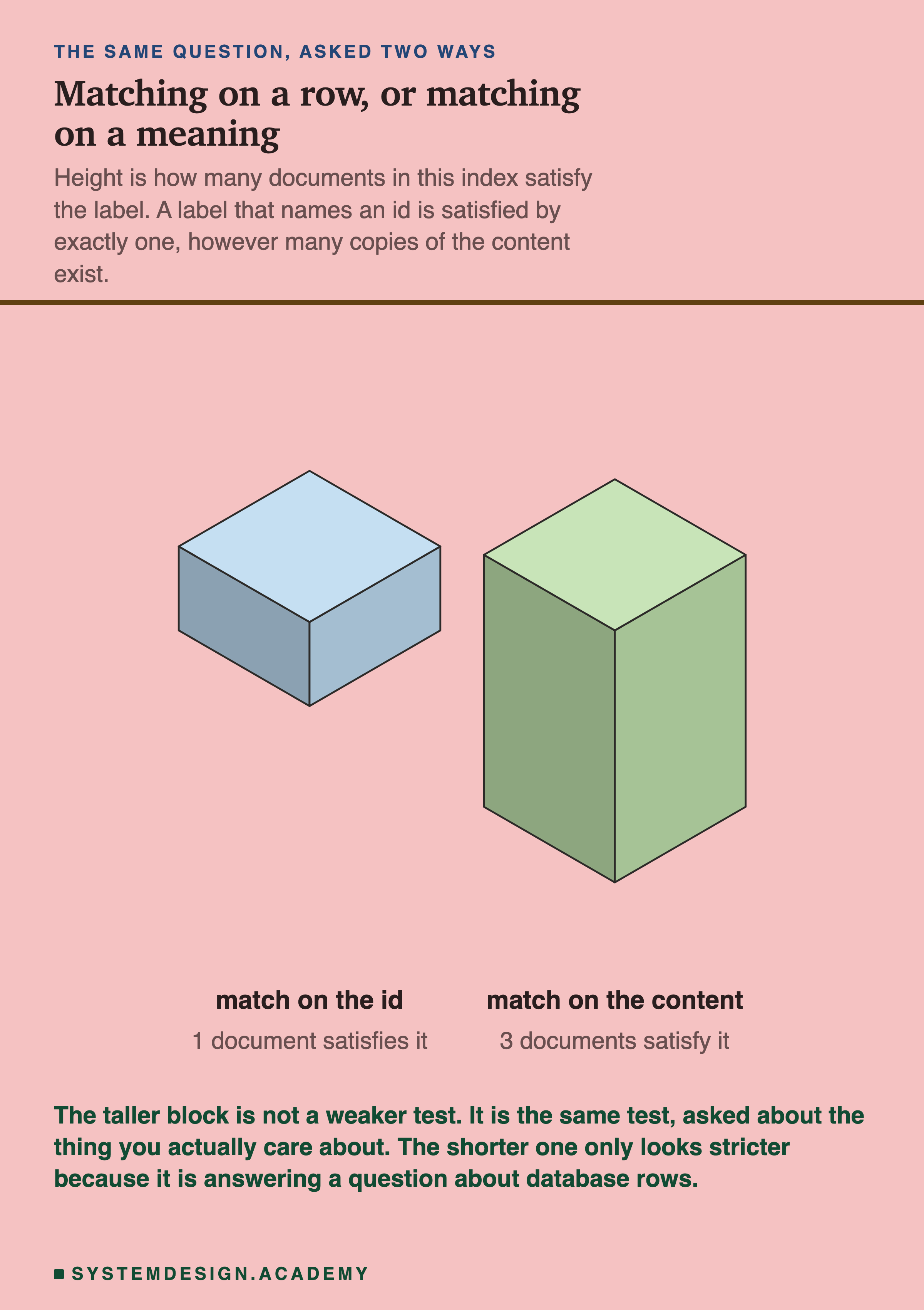 Two isometric blocks. The shorter blue block is labelled match on the id, 1 document satisfies it. The taller green block is labelled match on the content, 3 documents satisfy it. The subtitle says height is how many documents in this index satisfy the label, and a label that names an id is satisfied by exactly one however many copies of the content exist. Beneath: the taller block is not a weaker test, it is the same test asked about the thing you actually care about, and the shorter one only looks stricter because it is answering a question about database rows.
