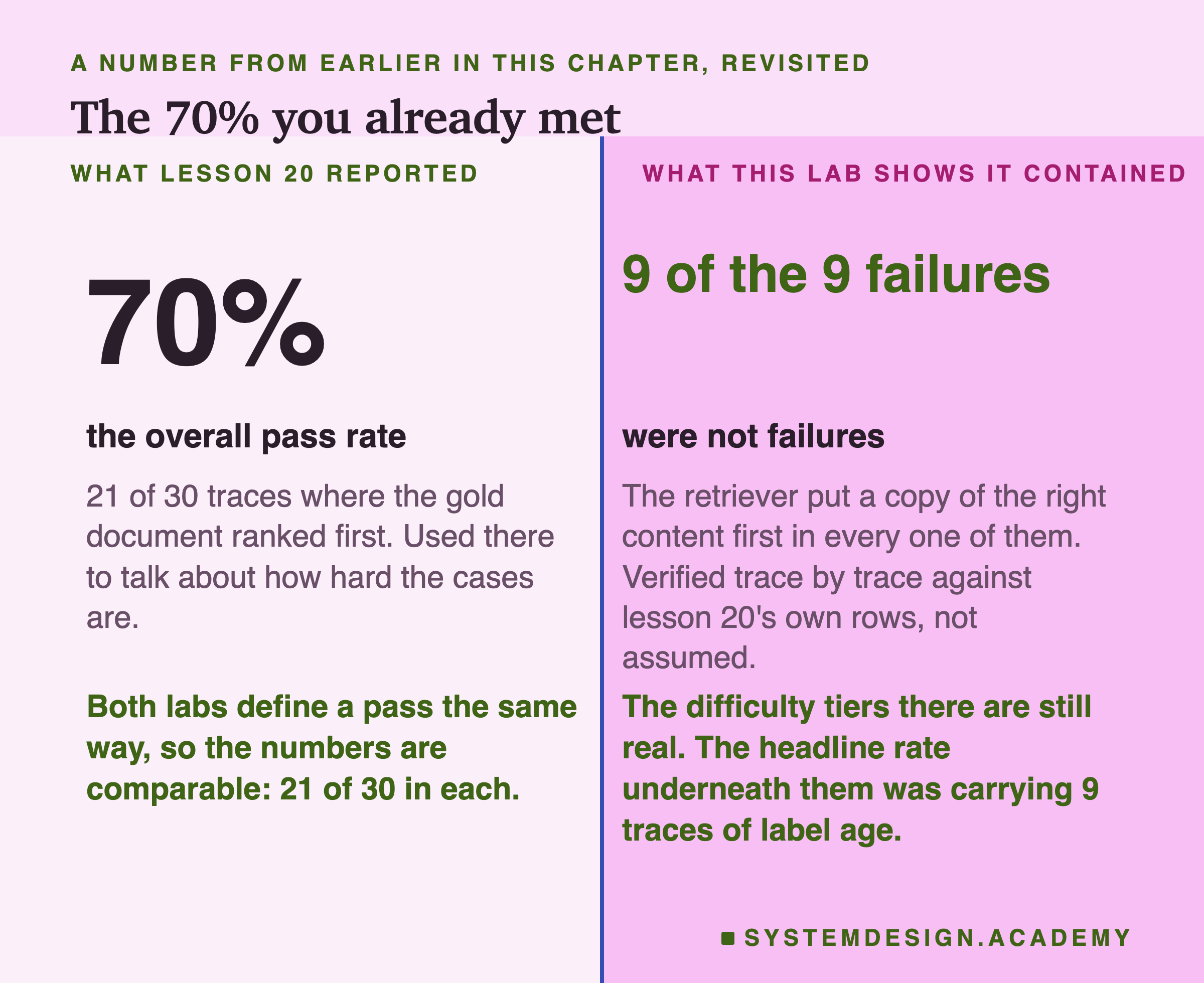 A page split down the middle. On the left, under what lesson 20 reported, the number 70% set very large, labelled the overall pass rate, 21 of 30 traces where the gold document ranked first, used there to talk about how hard the cases are. On the right, under what this lab shows it contained, the line 9 of the 9 failures, labelled were not failures, with the note that the retriever put a copy of the right content first in every one of them, verified trace by trace against lesson 20's own rows rather than assumed. Beneath, in two columns: both labs define a pass the same way so the numbers are comparable at 21 of 30 in each, and the difficulty tiers there are still real while the headline rate underneath them was carrying 9 traces of label age.