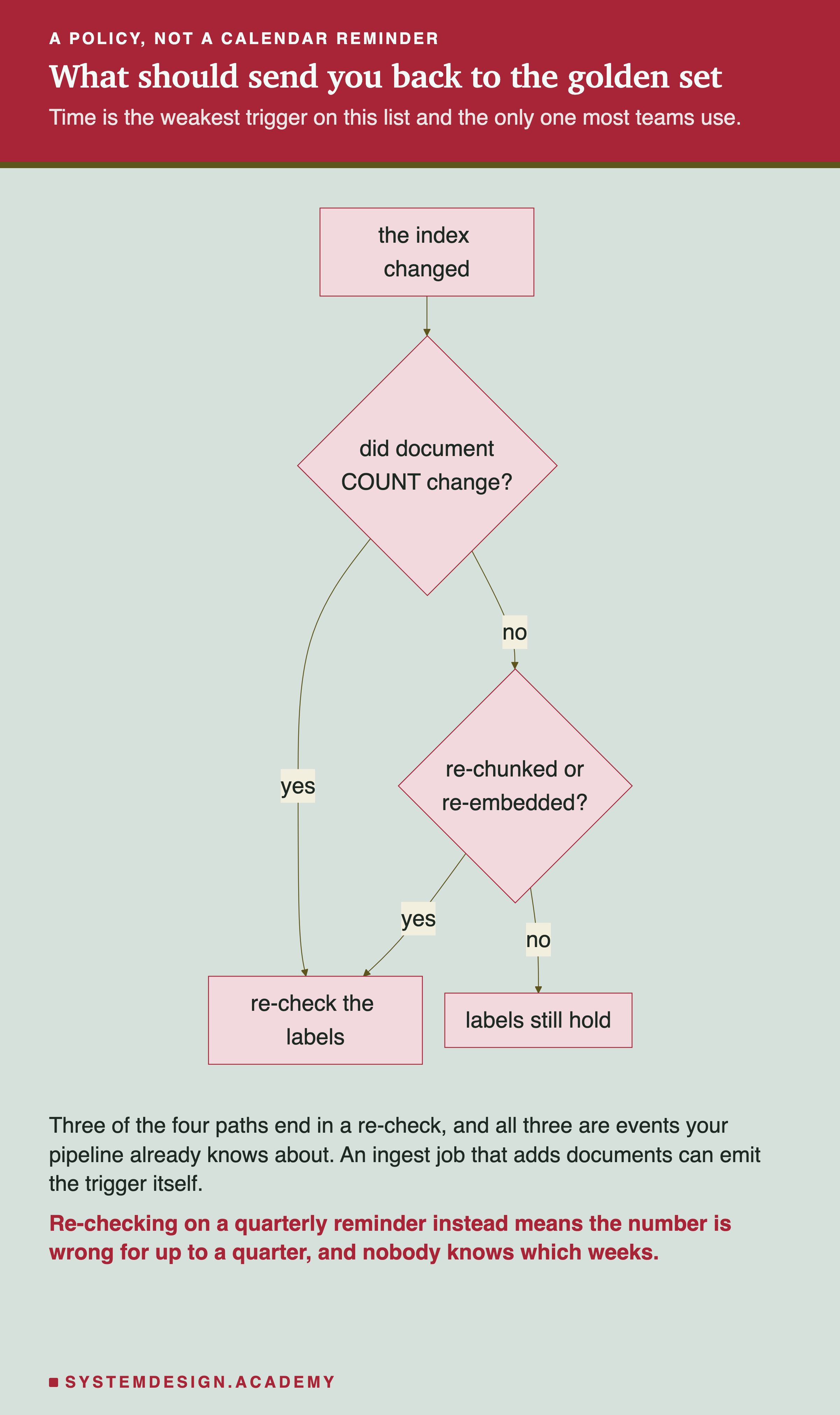 A flowchart. The index changed leads to a decision, did document count change? Yes leads to re-check the labels. No leads to a second decision, re-chunked or re-embedded? Yes leads to re-check the labels. No leads to labels still hold. Beneath: three of the four paths end in a re-check, and all three are events your pipeline already knows about, so an ingest job that adds documents can emit the trigger itself. Re-checking on a quarterly reminder instead means the number is wrong for up to a quarter, and nobody knows which weeks.