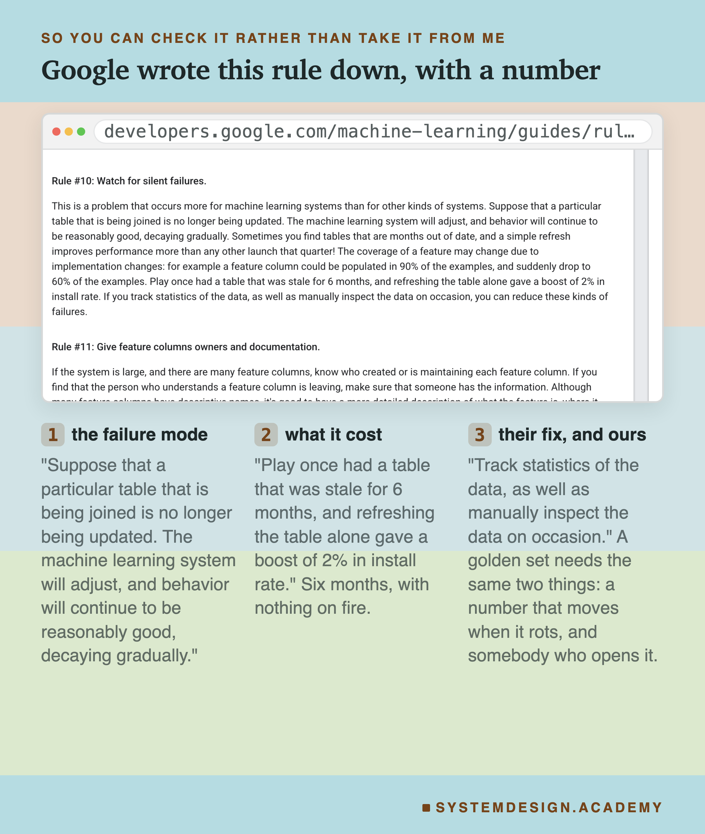 A screenshot of Google's Rules of Machine Learning page at Rule number 10, Watch for silent failures, shown with the real developers.google.com address. The rule text explains that a table that is no longer being updated will cause the system to decay gradually rather than fail, and gives the example that Play once had a table that was stale for 6 months and refreshing the table alone gave a boost of 2% in install rate. Three notes beneath the capture cover the failure mode, what it cost, and the fix, which is to track statistics of the data and manually inspect it on occasion.