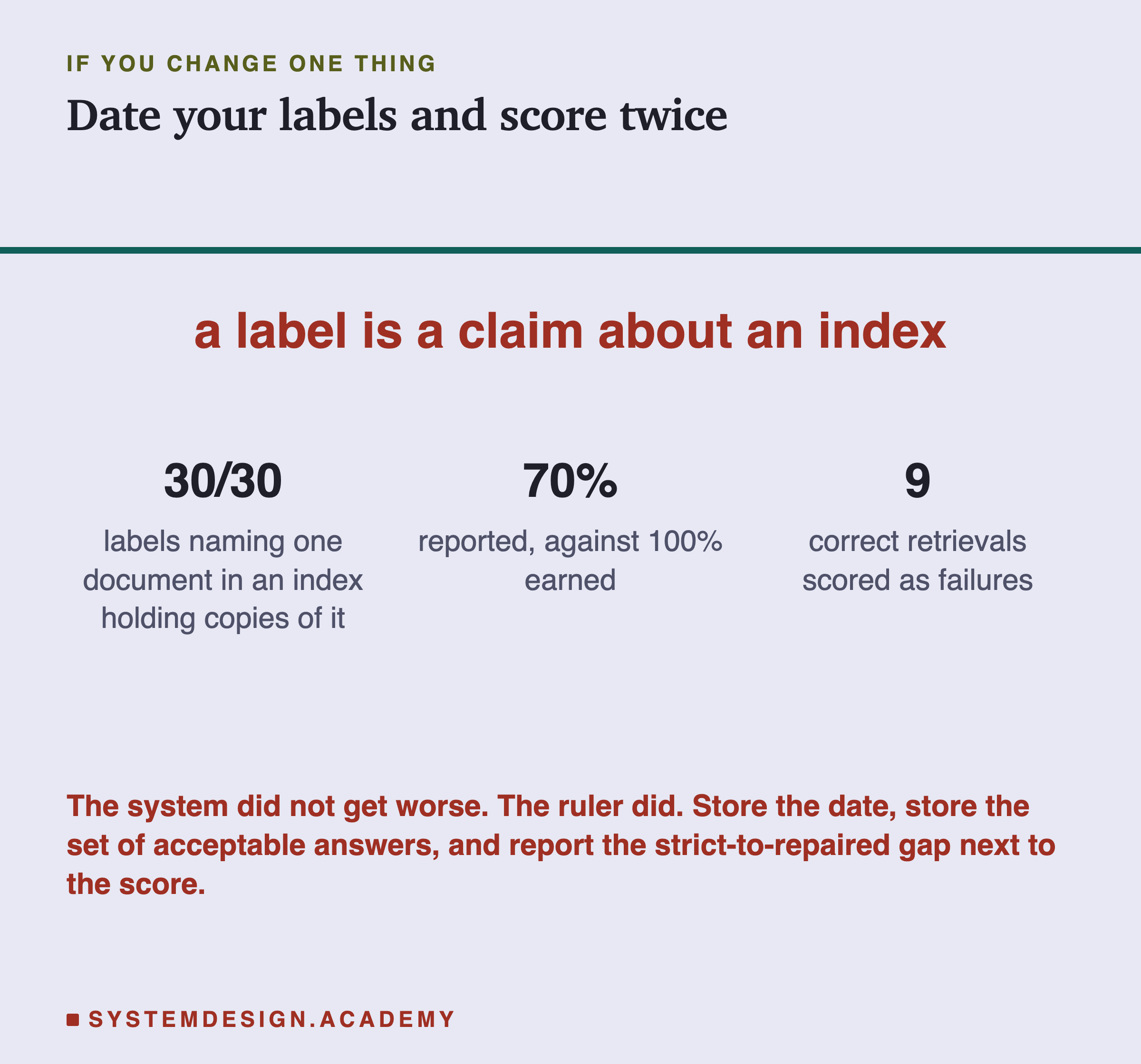 A closing card. The line a label is a claim about an index set large in the accent colour. Below it three statistics on a plate: 30 of 30 labels naming one document in an index holding copies of it; 70% reported against 100% earned; and 9 correct retrievals scored as failures. Beneath: the system did not get worse, the ruler did, so store the date, store the set of acceptable answers, and report the strict-to-repaired gap next to the score.