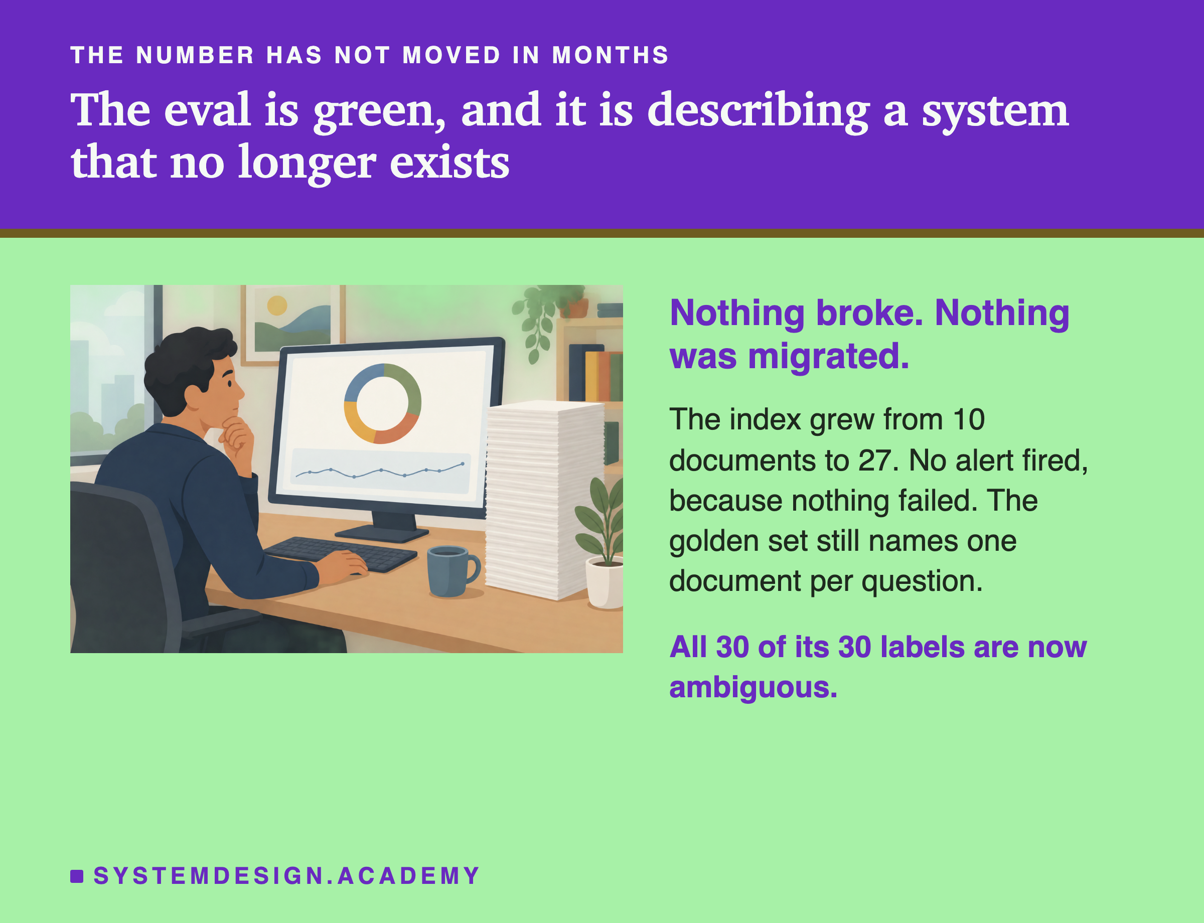 An engineer at a desk looking at a monitor showing a ring gauge and a flat line chart, with a tall stack of identical paper documents on the desk beside the keyboard. Beside the scene: nothing broke, nothing was migrated. The index grew from 10 documents to 27. No alert fired, because nothing failed. The golden set still names one document per question. All 30 of its 30 labels are now ambiguous.