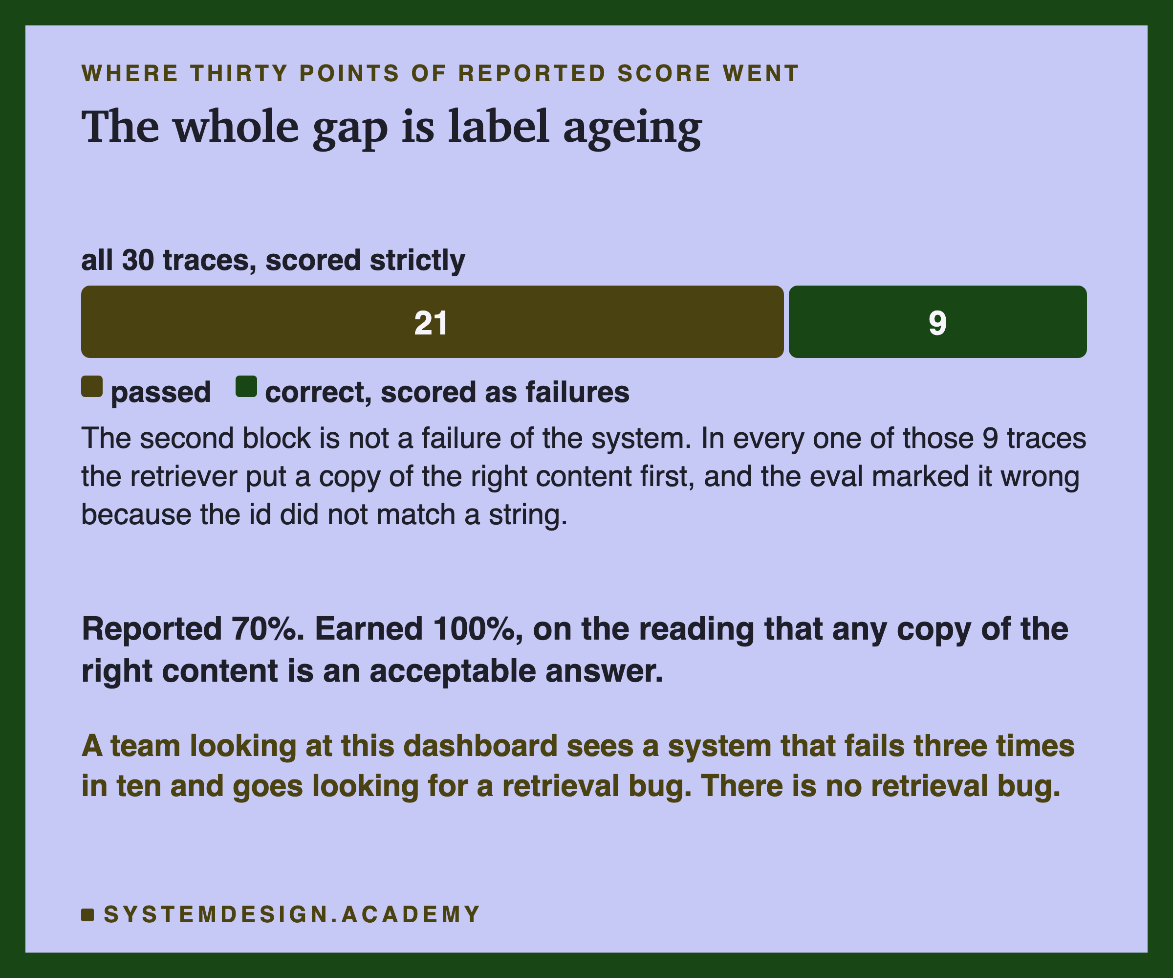 A single bar across all 30 traces, split into a block of 21 labelled passed and a block of 9 labelled correct, scored as failures. Beneath: the second block is not a failure of the system, because in every one of those 9 traces the retriever put a copy of the right content first and the eval marked it wrong because the id did not match a string. Then: reported 70%, earned 100% on the reading that any copy of the right content is an acceptable answer, and a team looking at this dashboard sees a system that fails three times in ten and goes looking for a retrieval bug.