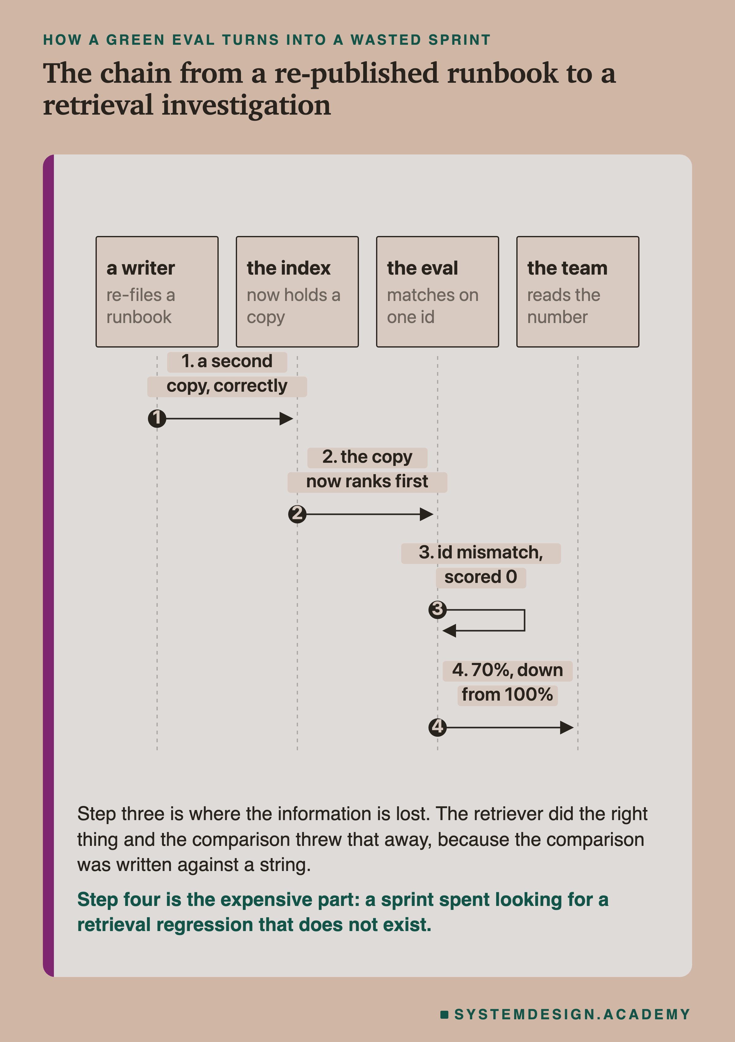 A sequence diagram with four columns: a writer who re-files a runbook, the index that now holds a copy, the eval that matches on one id, and the team that reads the number. Step one, the writer adds a second copy, correctly. Step two, the index reports that the copy now ranks first. Step three, the eval turns back on itself, id mismatch, scored 0. Step four, the eval reports 70% to the team, down from 100%. Beneath: step three is where the information is lost, because the retriever did the right thing and the comparison threw that away, since the comparison was written against a string. Step four is the expensive part, a sprint spent looking for a retrieval regression that does not exist.