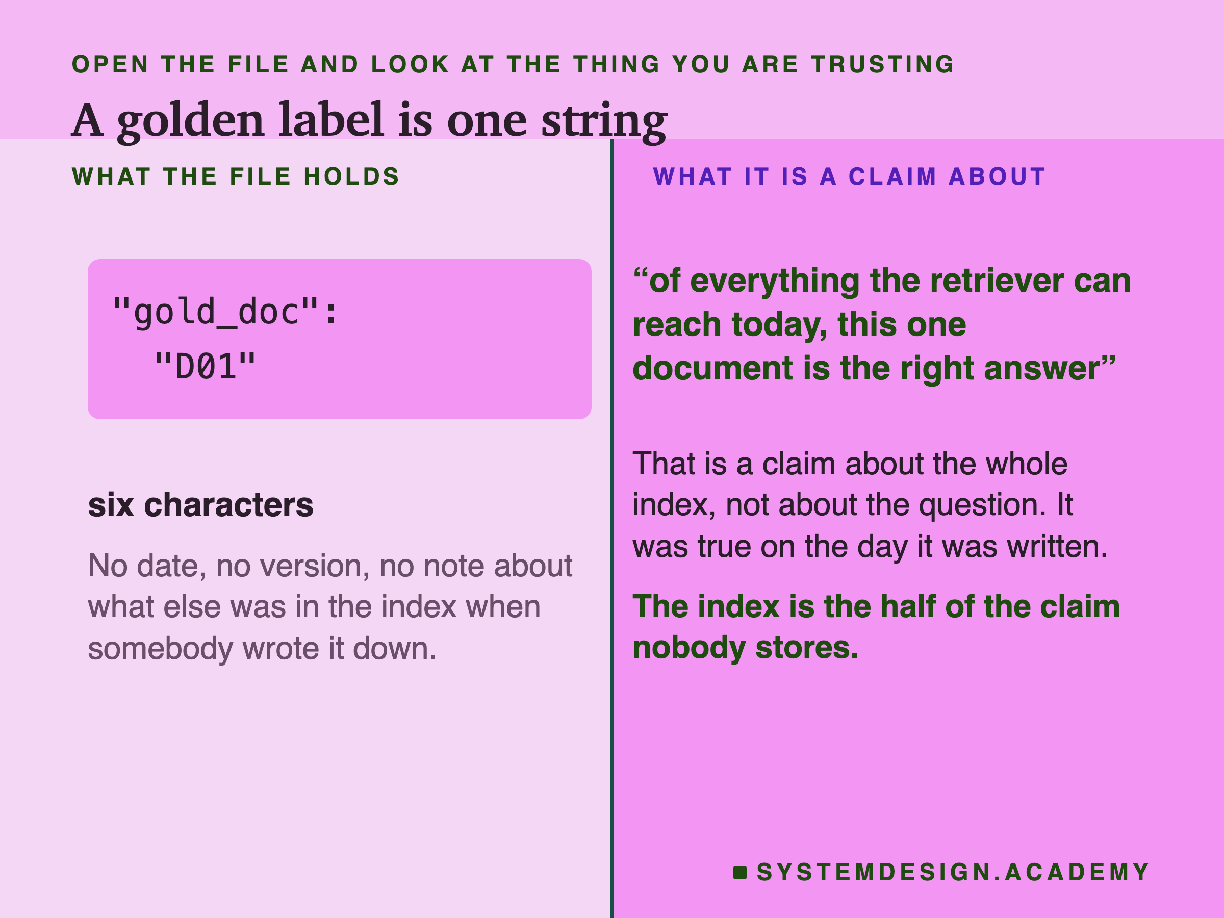 A page split down the middle. On the left, under what the file holds, the JSON fragment "gold_doc": "D01" set large in monospace, labelled six characters, with the note that there is no date, no version and no record of what else was in the index when somebody wrote it down. On the right, under what it is a claim about: of everything the retriever can reach today, this one document is the right answer. Beneath: that is a claim about the whole index, not about the question, and it was true on the day it was written. The closing line says the index is the half of the claim nobody stores.