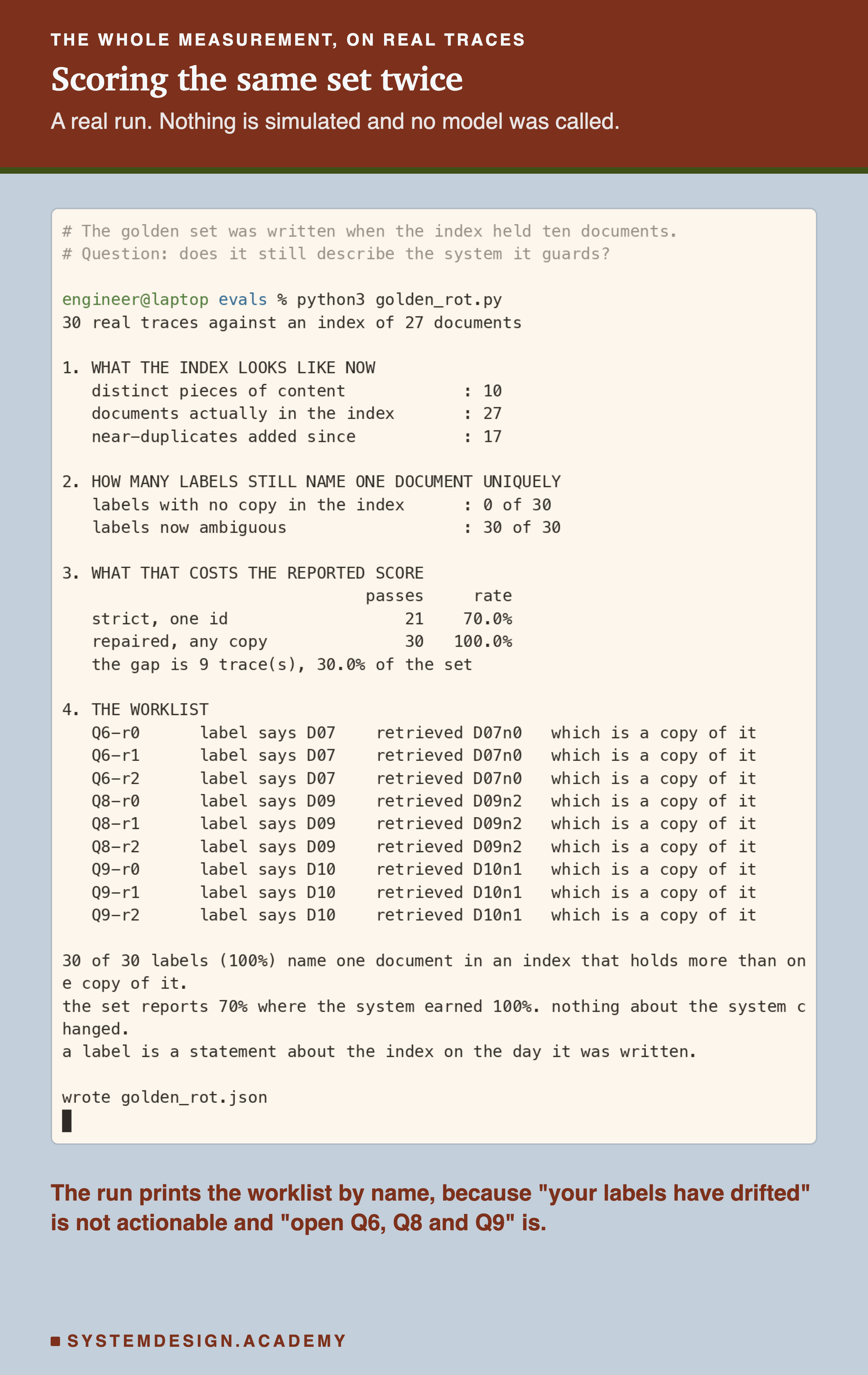 A terminal capture of a real run of golden_rot.py against 30 traces and a 27 document index. It prints that there are 10 distinct pieces of content, 27 documents and 17 near-duplicates added since; that 0 of 30 labels have no copy in the index and 30 of 30 are now ambiguous; a table showing strict scoring 21 passes at 70.0% and repaired scoring 30 at 100.0% with the gap at 9 traces and 30.0% of the set; and then a worklist naming Q6, Q8 and Q9 with the gold document and the copy that was retrieved in each. It closes with the computed verdict that 30 of 30 labels name one document in an index holding more than one copy of it.