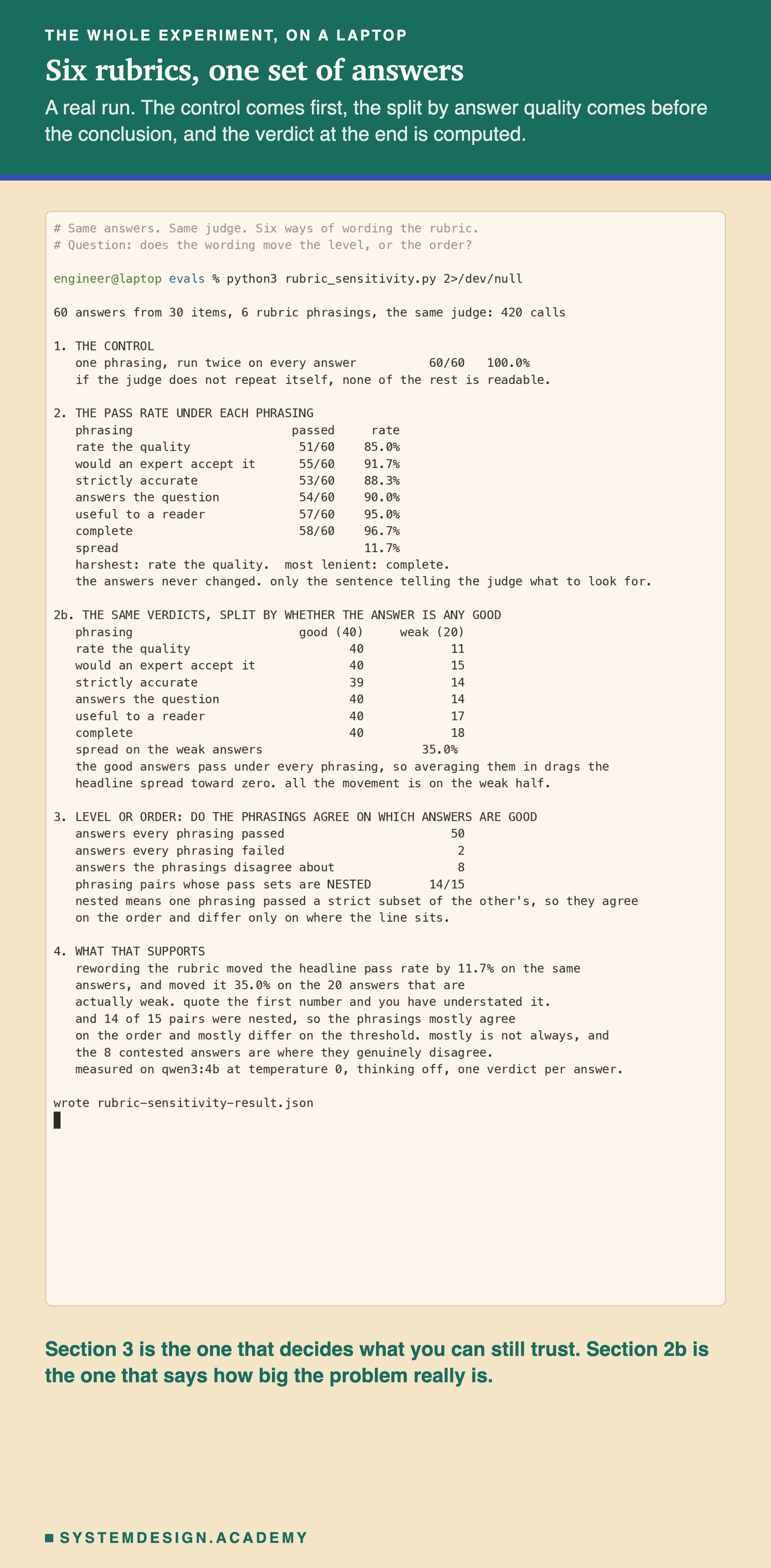 A terminal capture of a real run of rubric_sensitivity.py on 60 answers from 30 items under 6 rubric phrasings, 420 calls. Section 1, the control: one phrasing run twice on every answer agreed 60 of 60. Section 2, the pass rate under each phrasing: rate the quality 51 of 60 at 85.0%, would an expert accept it 55 of 60 at 91.7%, strictly accurate 53 of 60 at 88.3%, answers the question 54 of 60 at 90.0%, useful to a reader 57 of 60 at 95.0%, complete 58 of 60 at 96.7%, a spread of 11.7%. Section 2b splits the same verdicts by whether the answer is any good: the 40 good answers pass 39 or 40 times under every phrasing, while the 20 weak ones pass between 11 and 18, a spread of 35%. Section 3 reports 50 answers every phrasing passed, 2 every phrasing failed, 8 the phrasings disagree about, and 14 of 15 phrasing pairs whose pass sets are nested. Section 4 prints the computed verdict.
