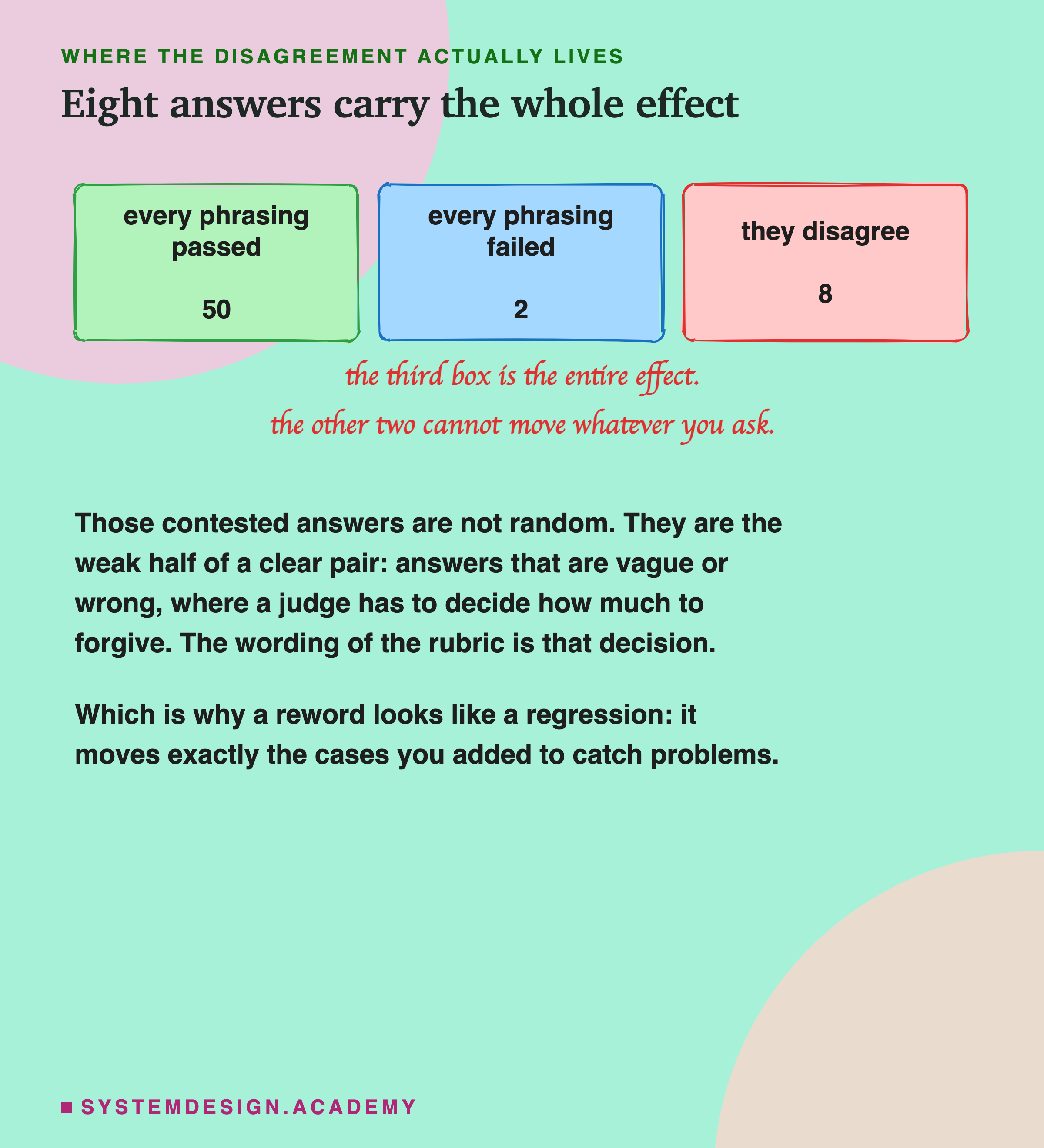 Three hand-drawn boxes: every phrasing passed, 50; every phrasing failed, 2; they disagree, 8. A handwritten note beneath reads that the third box is the entire effect and the other two cannot move whatever you ask. Beneath: those contested answers are not random, they are the weak half of a clear pair, answers that are vague or wrong where a judge has to decide how much to forgive, and the wording of the rubric is that decision. Then: which is why a reword looks like a regression, because it moves exactly the cases you added to catch problems.