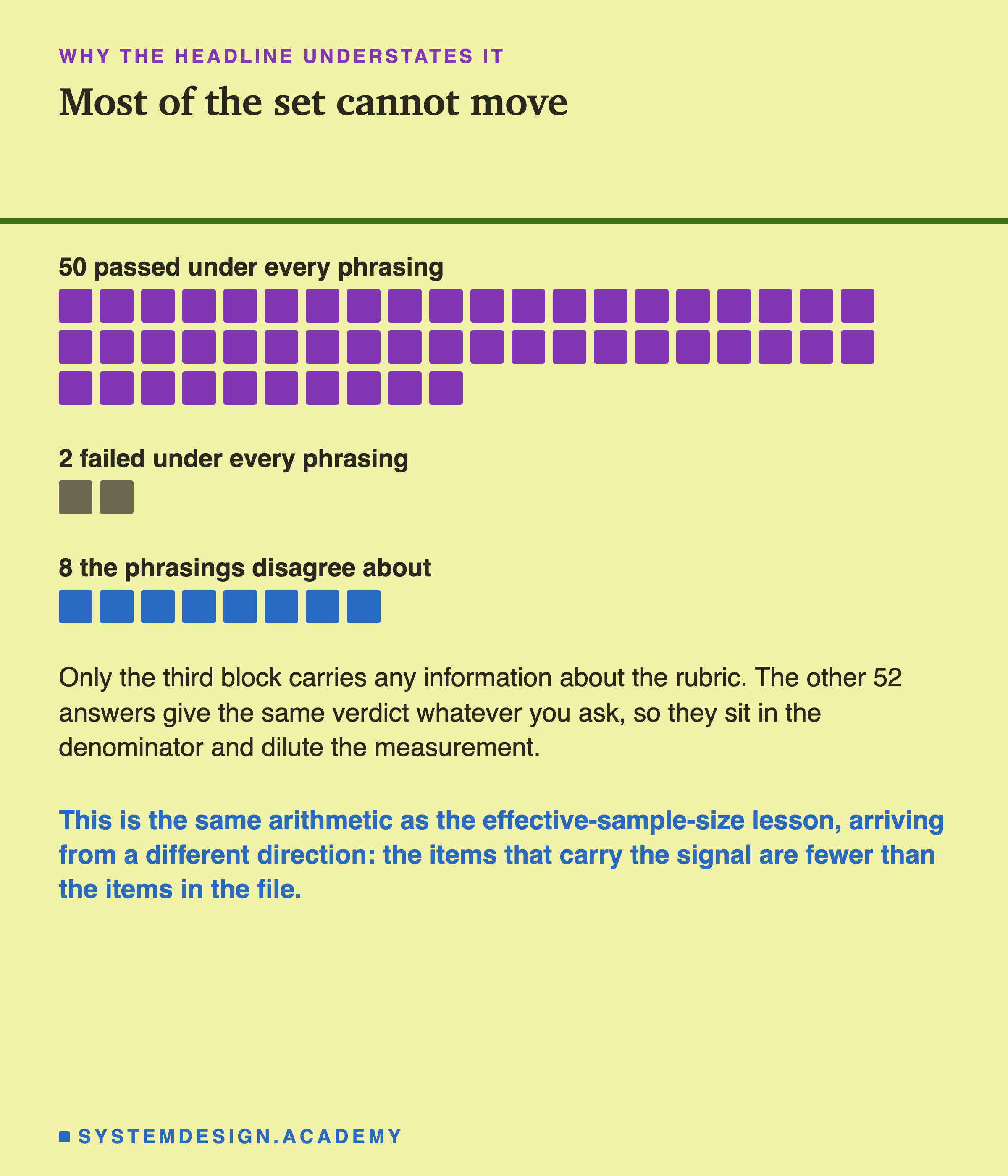 Three grids of squares. The first, 50 squares, labelled 50 passed under every phrasing. The second, 2 squares, labelled 2 failed under every phrasing. The third, 8 squares, labelled 8 the phrasings disagree about. Beneath: only the third block carries any information about the rubric, since the other 52 answers give the same verdict whatever you ask, so they sit in the denominator and dilute the measurement. Then: this is the same arithmetic as the effective-sample-size lesson arriving from a different direction, because the items that carry the signal are fewer than the items in the file.