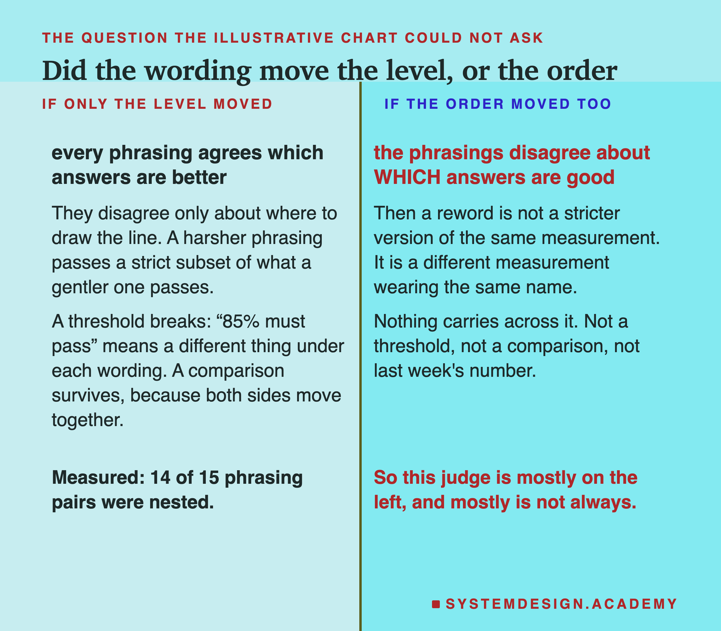 A page split down the middle. On the left, if only the level moved: every phrasing agrees which answers are better and they disagree only about where to draw the line, so a harsher phrasing passes a strict subset of what a gentler one passes. A threshold breaks, because 85% must pass means a different thing under each wording, while a comparison survives because both sides move together. On the right, if the order moved too: the phrasings disagree about which answers are good, so a reword is not a stricter version of the same measurement but a different measurement wearing the same name, and nothing carries across it. Beneath, on the left: measured, 14 of 15 phrasing pairs were nested. On the right: so this judge is mostly on the left, and mostly is not always.