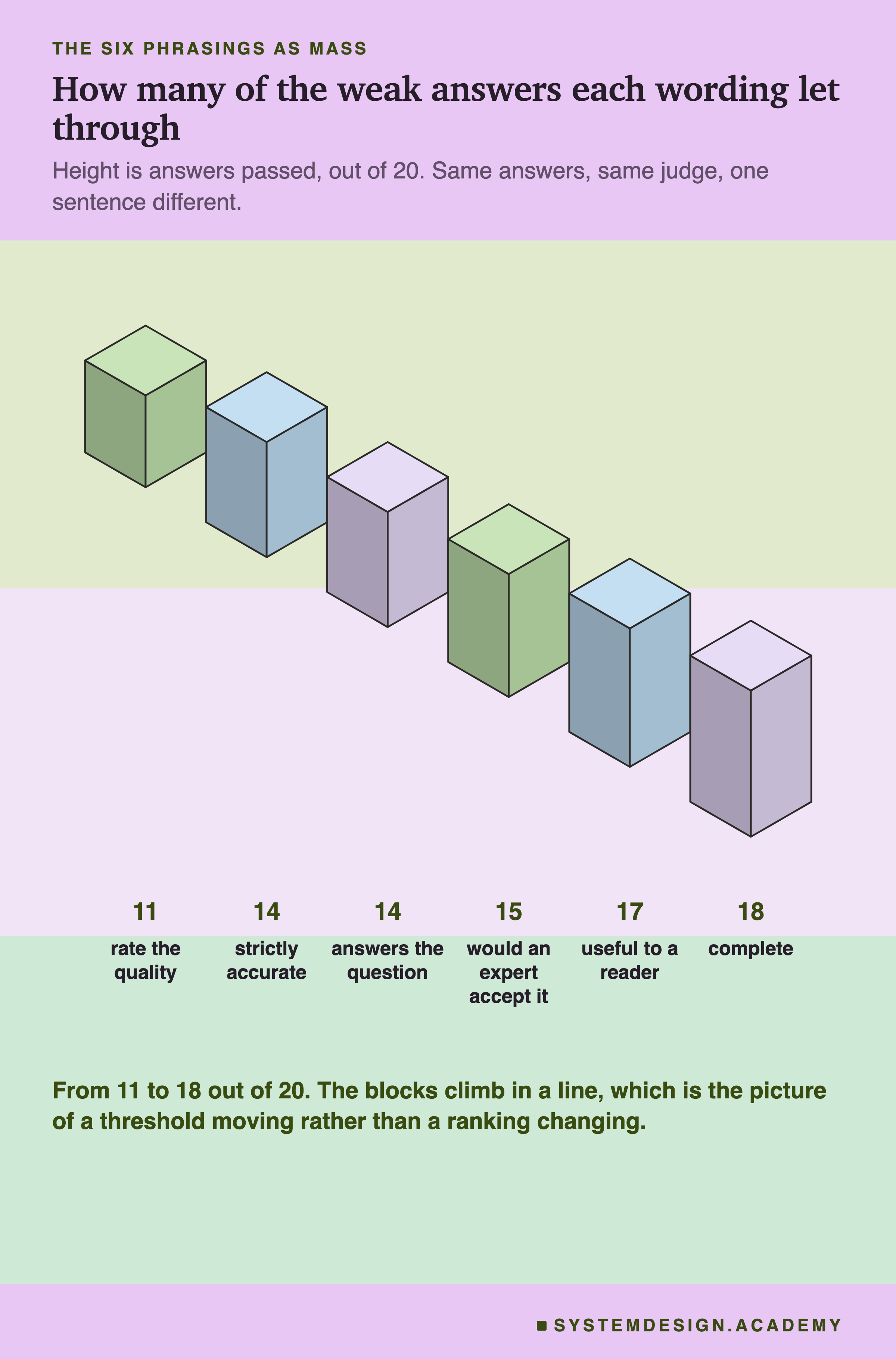 An isometric chart of six blocks whose heights are the number of weak answers each wording passed, out of 20. Rate the quality 11, strictly accurate 14, answers the question 14, would an expert accept it 15, useful to a reader 17, complete 18. Beneath: from 11 to 18 out of 20, and the blocks climb in a line, which is the picture of a threshold moving rather than a ranking changing.