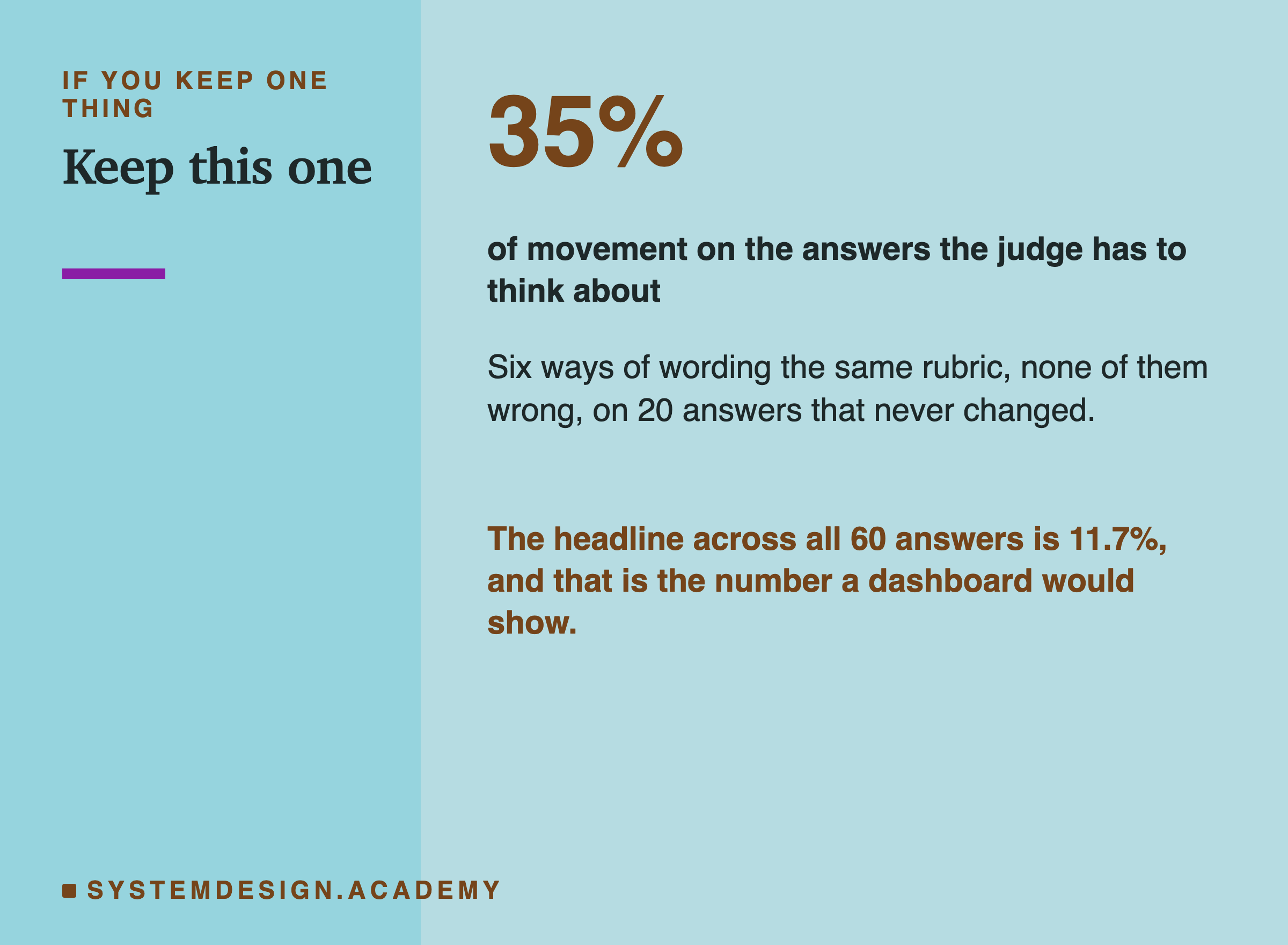 A large number, 35%, over the line: of movement on the answers the judge has to think about. Beneath: six ways of wording the same rubric, none of them wrong, on 20 answers that never changed. Then: the headline across all 60 answers is 11.7%, and that is the number a dashboard would show.