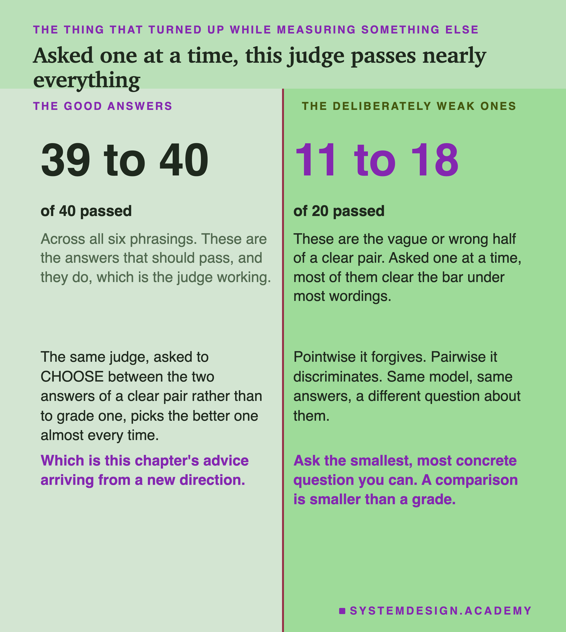 A page split down the middle. On the left, the good answers: 39 to 40 of 40 passed, across all six phrasings, and these are the answers that should pass and they do, which is the judge working. On the right, the deliberately weak ones: 11 to 18 of 20 passed, and these are the vague or wrong half of a clear pair, so asked one at a time most of them clear the bar under most wordings. Beneath, on the left: the same judge, asked to choose between the two answers of a clear pair rather than to grade one, picks the better one almost every time. On the right: pointwise it forgives, pairwise it discriminates, same model, same answers, a different question about them. Then: which is this chapter's advice arriving from a new direction. And: ask the smallest, most concrete question you can, because a comparison is smaller than a grade.