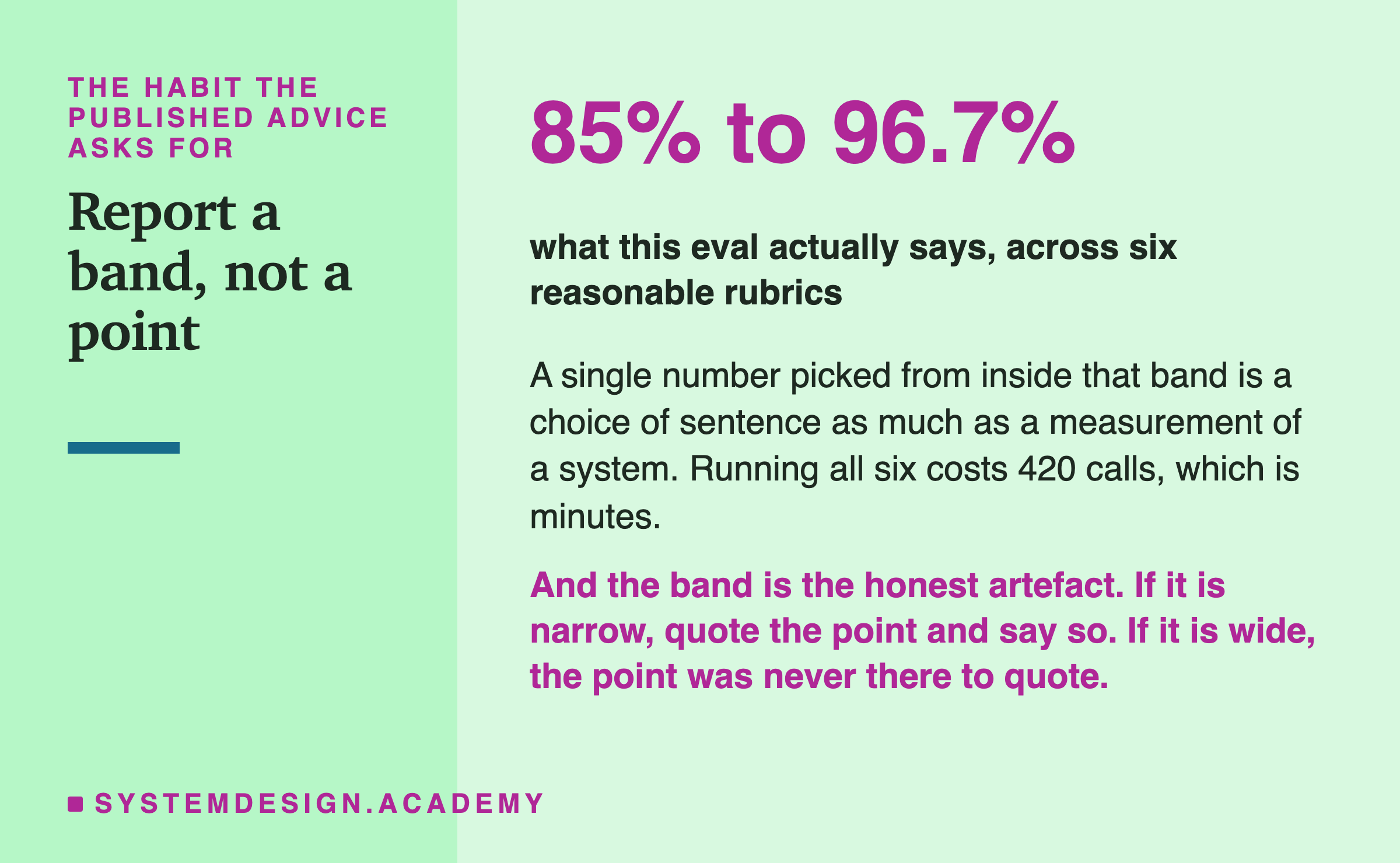 A large number, 85% to 96.7%, over the line: what this eval actually says, across six reasonable rubrics. Beneath: a single number picked from inside that band is a choice of sentence as much as a measurement of a system, and running all six costs 420 calls, which is minutes. Then: the band is the honest artefact, so if it is narrow, quote the point and say so, and if it is wide, the point was never there to quote.