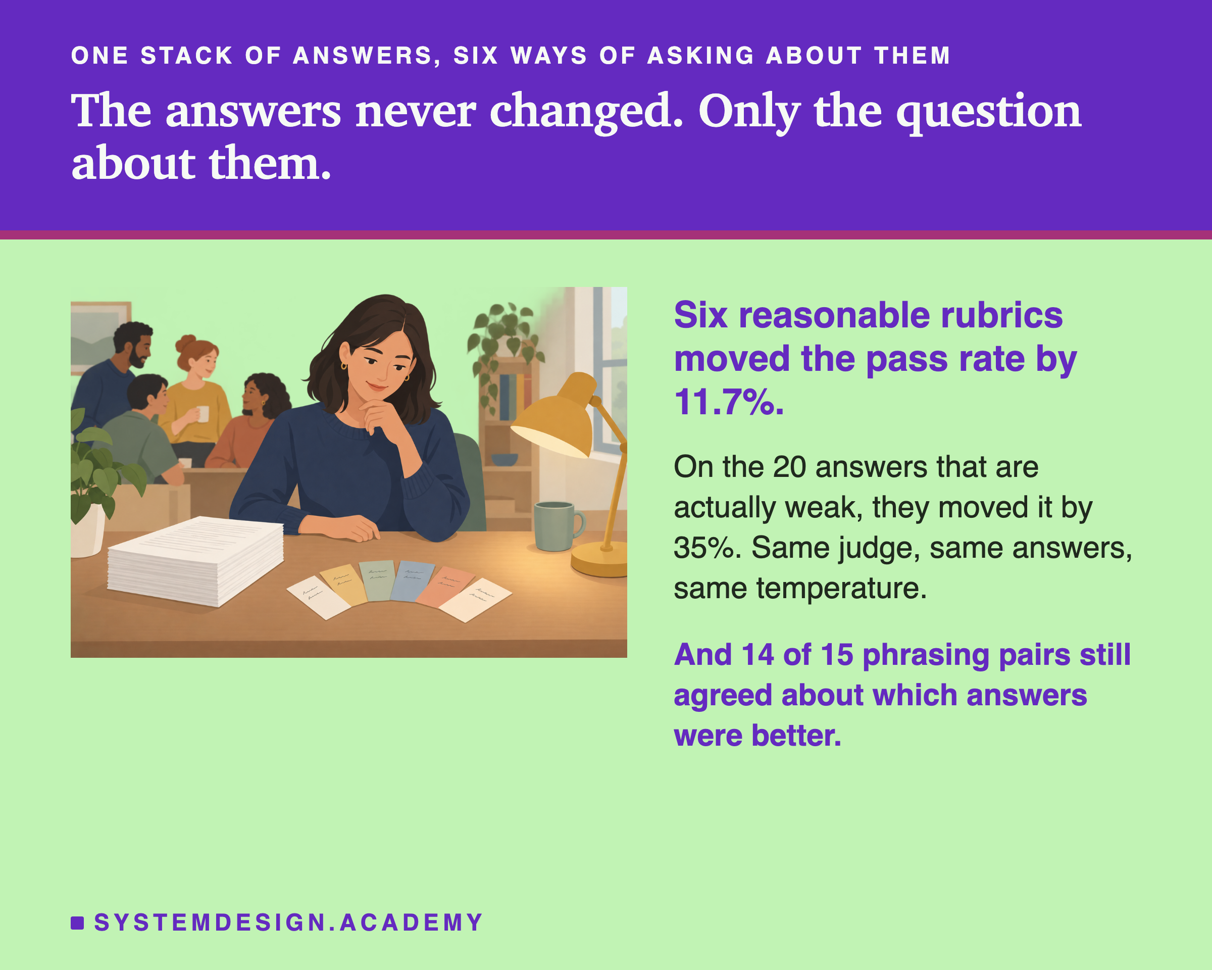 An illustration of a person at a desk with one stack of printed pages and six small coloured cards fanned out beside them. Beside it: six reasonable rubrics moved the pass rate by 11.7%. Below: on the 20 answers that are actually weak, they moved it by 35%, with the same judge, the same answers and the same temperature. In the accent colour: and 14 of 15 phrasing pairs still agreed about which answers were better.