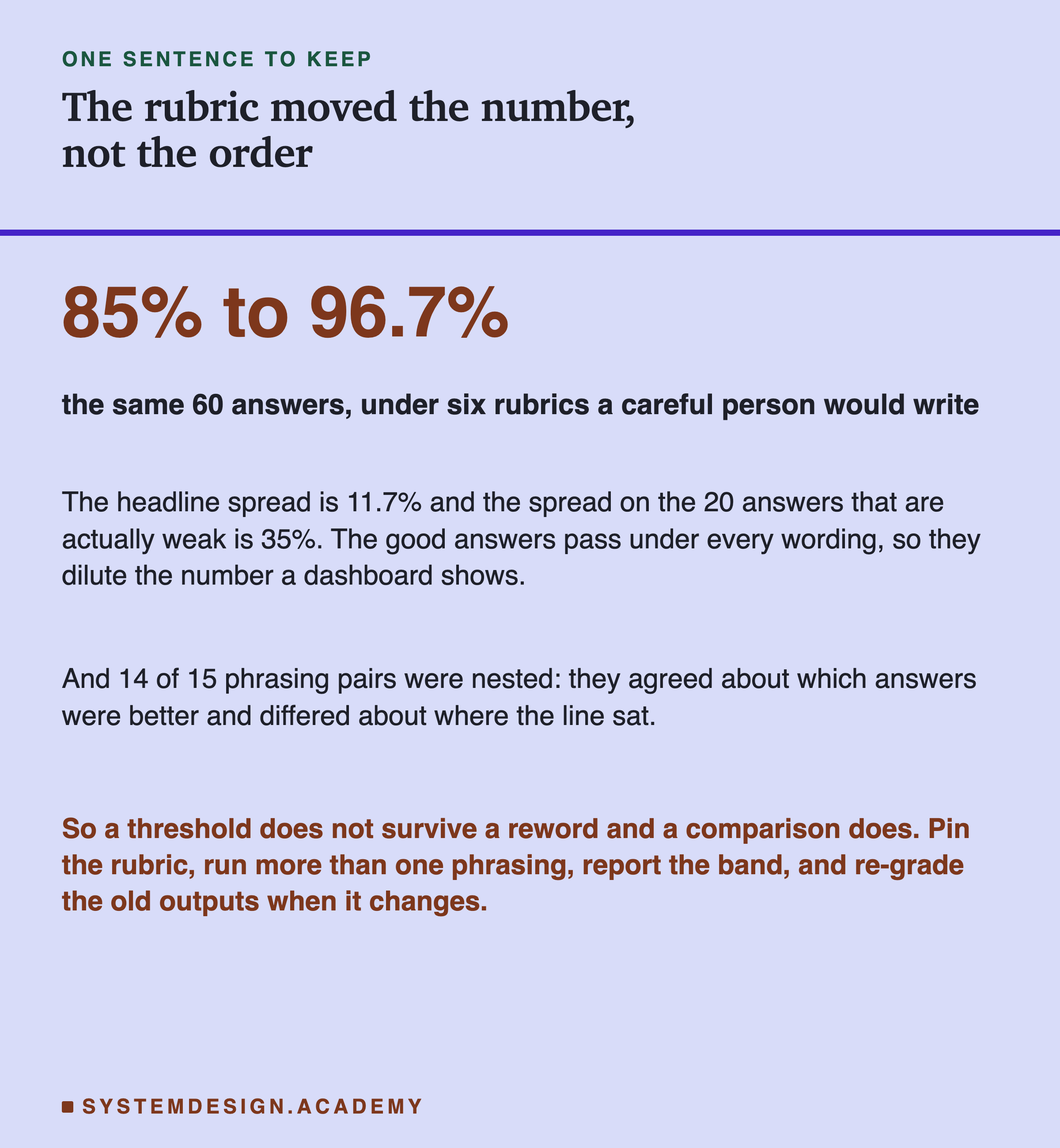 A closing card. The line 85% to 96.7% set very large in the accent colour, over the caption: the same 60 answers, under six rubrics a careful person would write. Below: the headline spread is 11.7% and the spread on the 20 answers that are actually weak is 35%, because the good answers pass under every wording and dilute the number a dashboard shows. Then: and 14 of 15 phrasing pairs were nested, agreeing about which answers were better and differing about where the line sat. Then: so a threshold does not survive a reword and a comparison does, and you should pin the rubric, run more than one phrasing, report the band, and re-grade the old outputs when it changes.