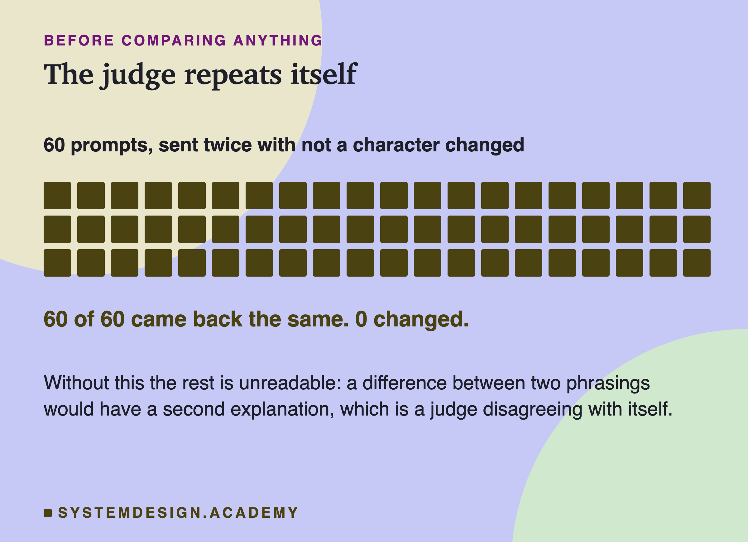 A grid of 60 squares labelled 60 prompts sent twice with not a character changed. Beneath, in large type: 60 of 60 came back the same, 0 changed. Then: without this the rest is unreadable, because a difference between two phrasings would have a second explanation, which is a judge disagreeing with itself.