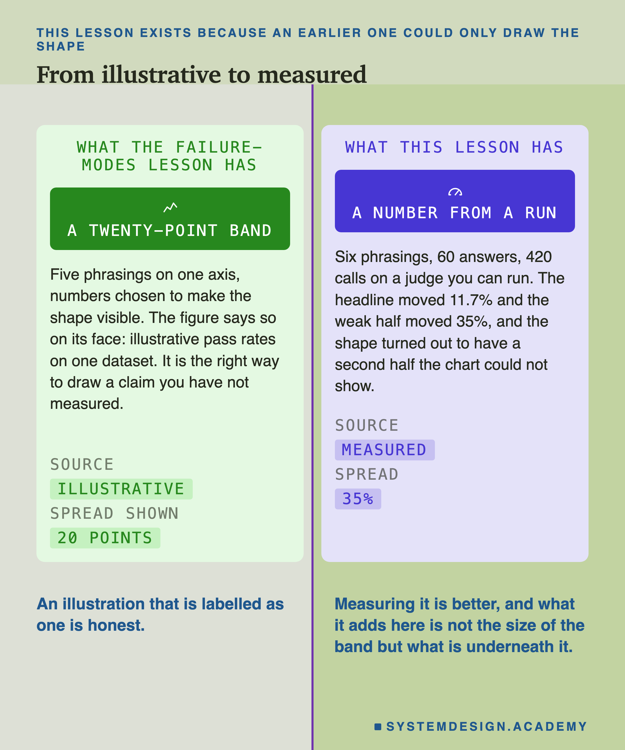 Two panels. On the left, what the failure-modes lesson has, with a spark icon over the line a twenty-point band: five phrasings on one axis, numbers chosen to make the shape visible, and the figure says so on its face, illustrative pass rates on one dataset, which is the right way to draw a claim you have not measured. Its key facts read: source illustrative, spread shown 20 points. On the right, what this lesson has, with a gauge icon over the line a number from a run: six phrasings, 60 answers, 420 calls on a judge you can run, where the headline moved 11.7% and the weak half moved 35%, and the shape turned out to have a second half the chart could not show. Its key facts read: source measured, spread 35%. Beneath, on the left: an illustration that is labelled as one is honest. On the right: measuring it is better, and what it adds here is not the size of the band but what is underneath it.